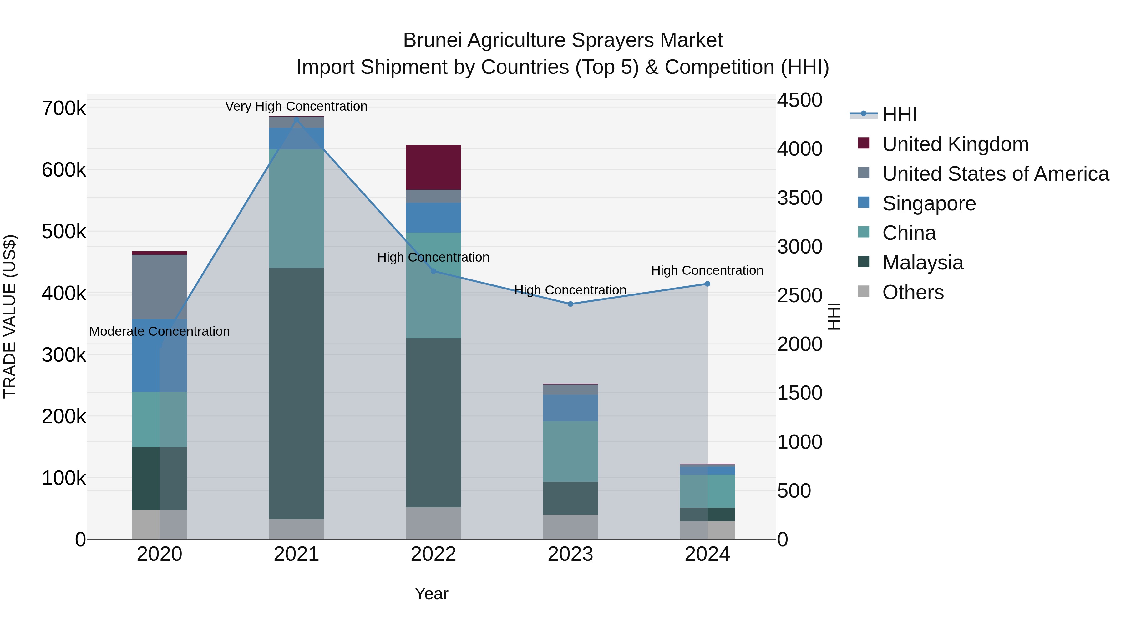 Brunei Agriculture Sprayers Market: Top 5 Importing Countries and Market Competition (HHI) Analysis