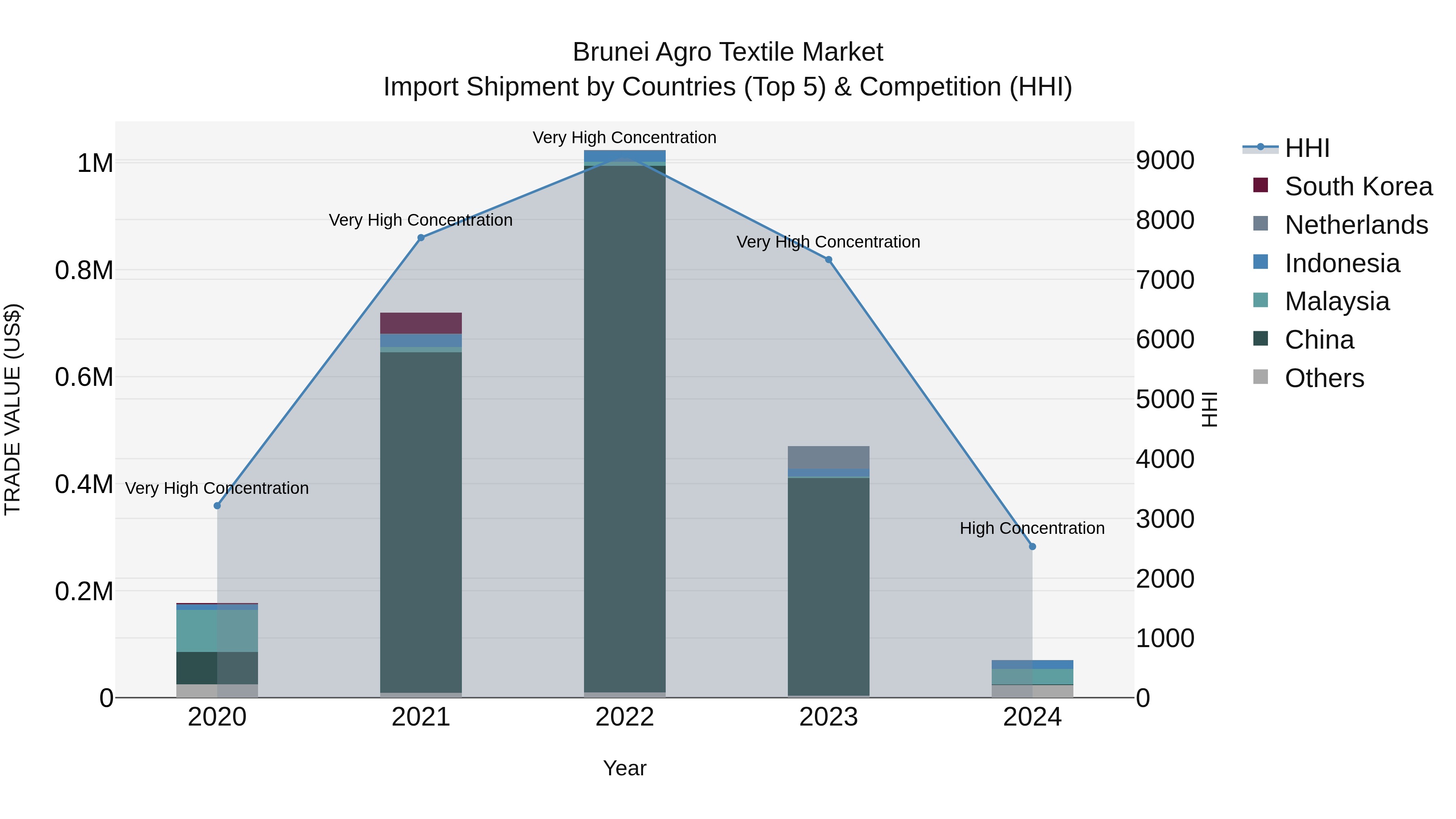 Brunei Agro Textile Market: Top 5 Importing Countries and Market Competition (HHI) Analysis