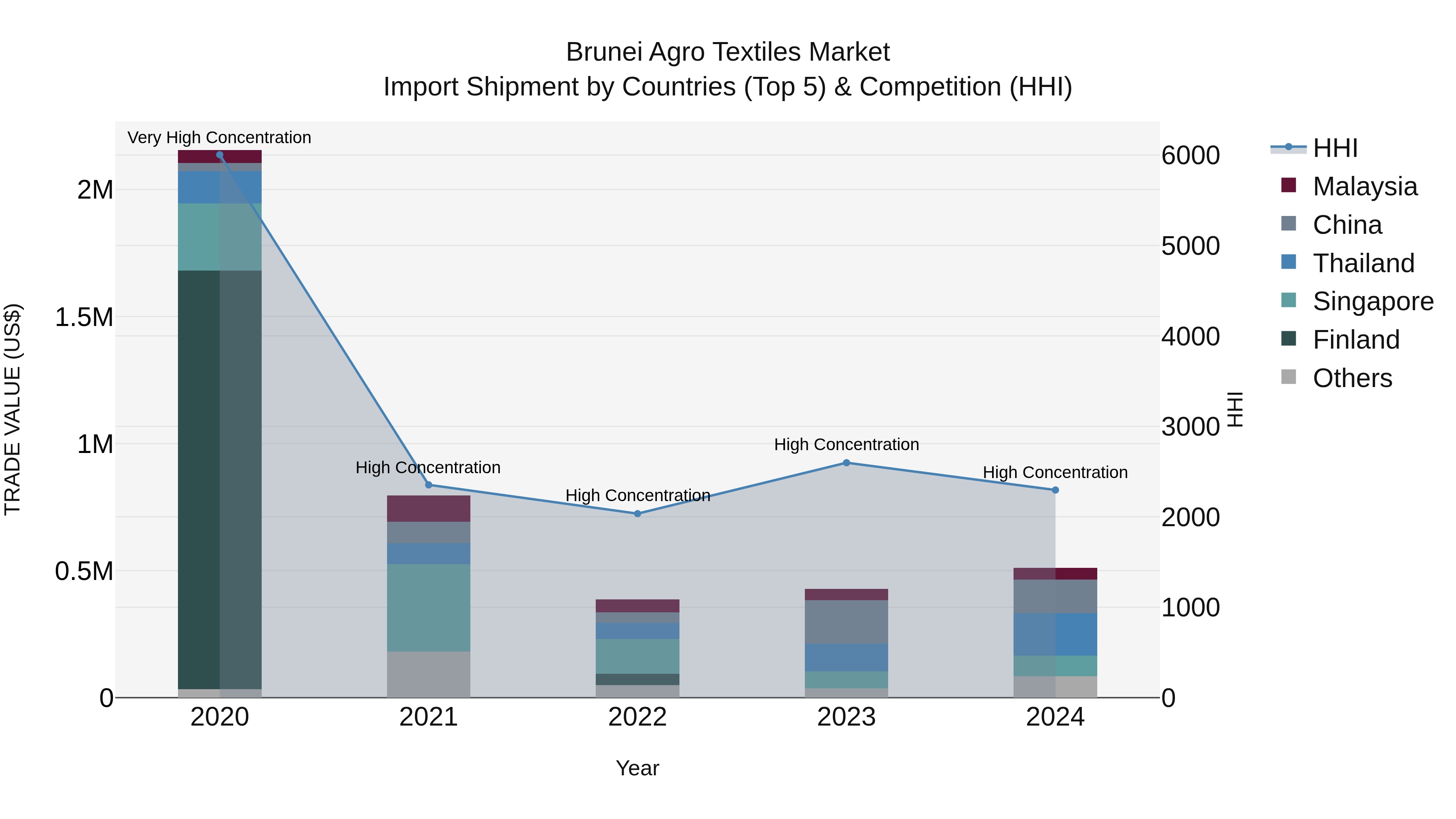Brunei Agro Textiles Market: Top 5 Importing Countries and Market Competition (HHI) Analysis