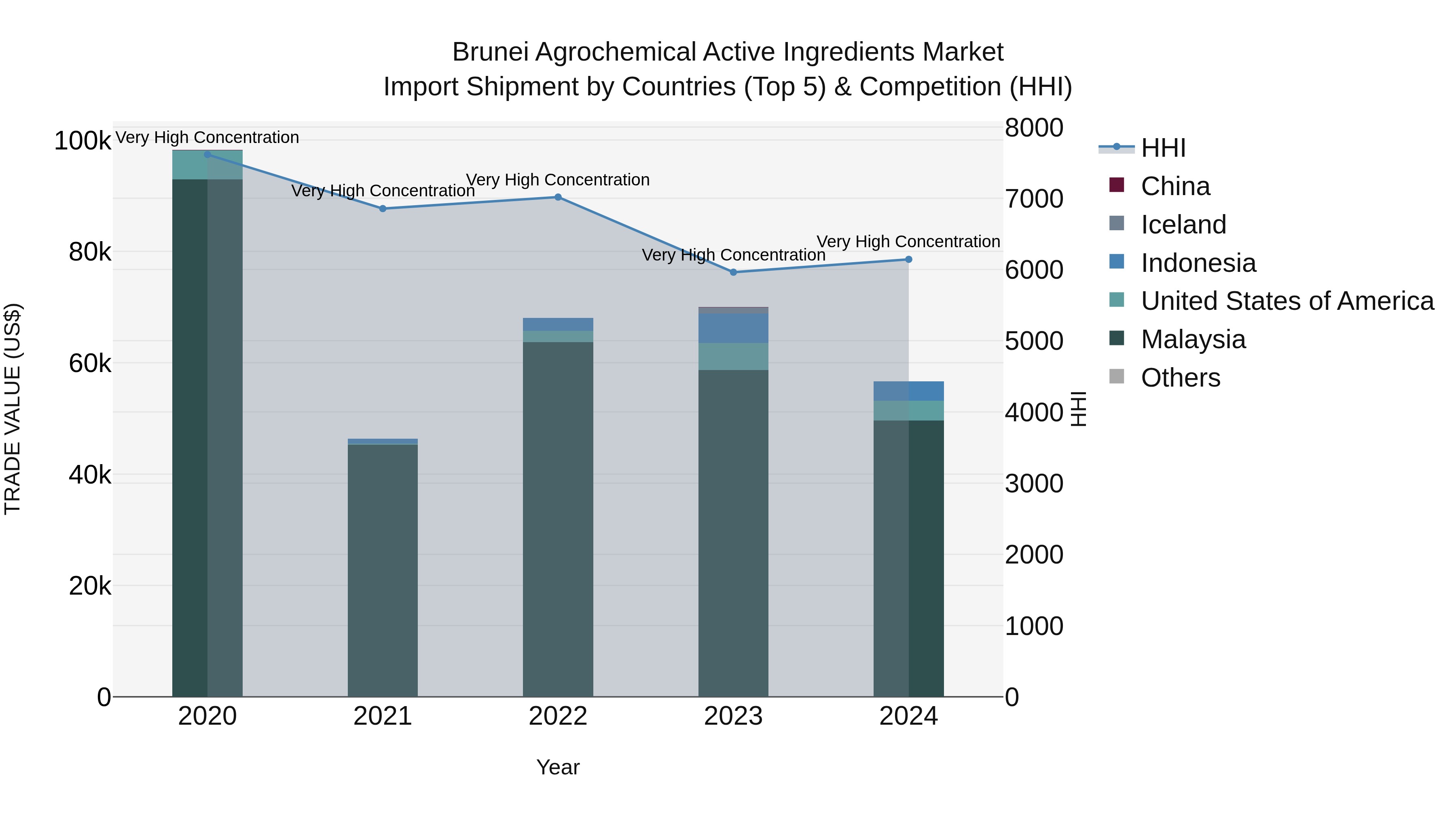 Brunei Agrochemical Active Ingredients Market: Top 5 Importing Countries and Market Competition (HHI) Analysis