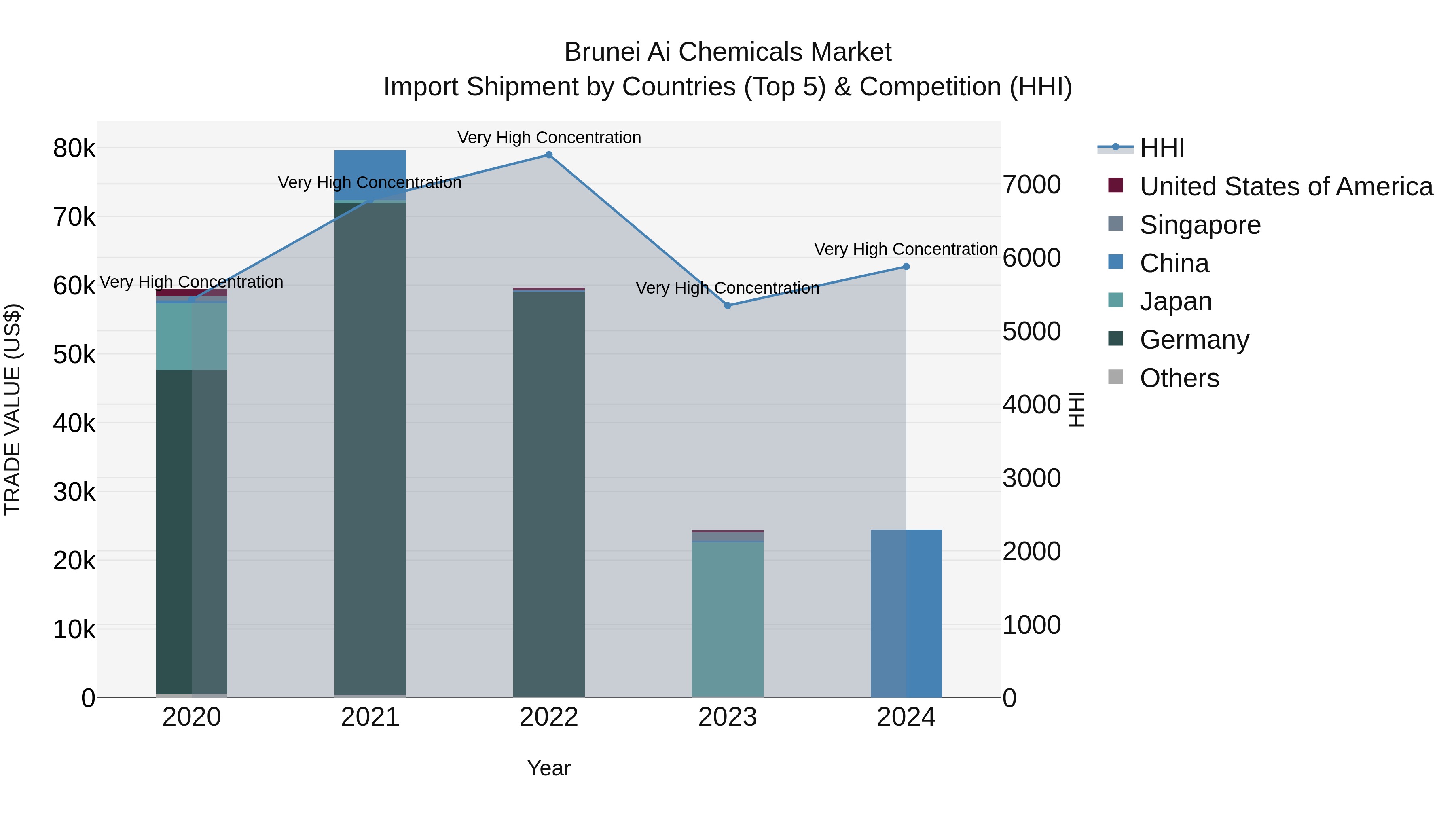 Brunei Ai Chemicals Market: Top 5 Importing Countries and Market Competition (HHI) Analysis