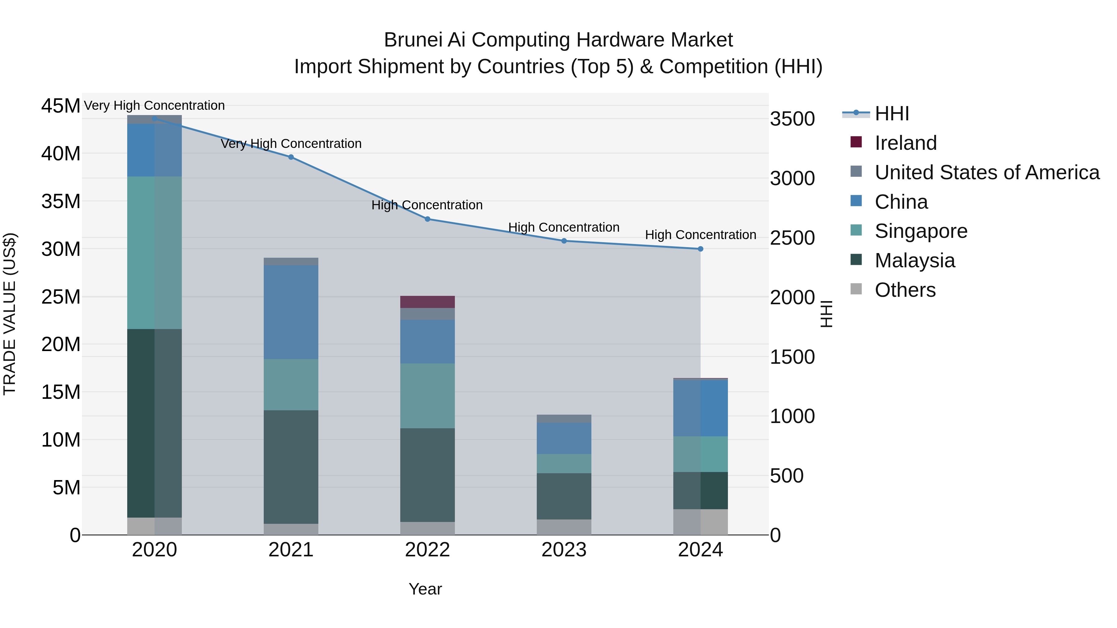 Brunei Ai Computing Hardware Market: Top 5 Importing Countries and Market Competition (HHI) Analysis