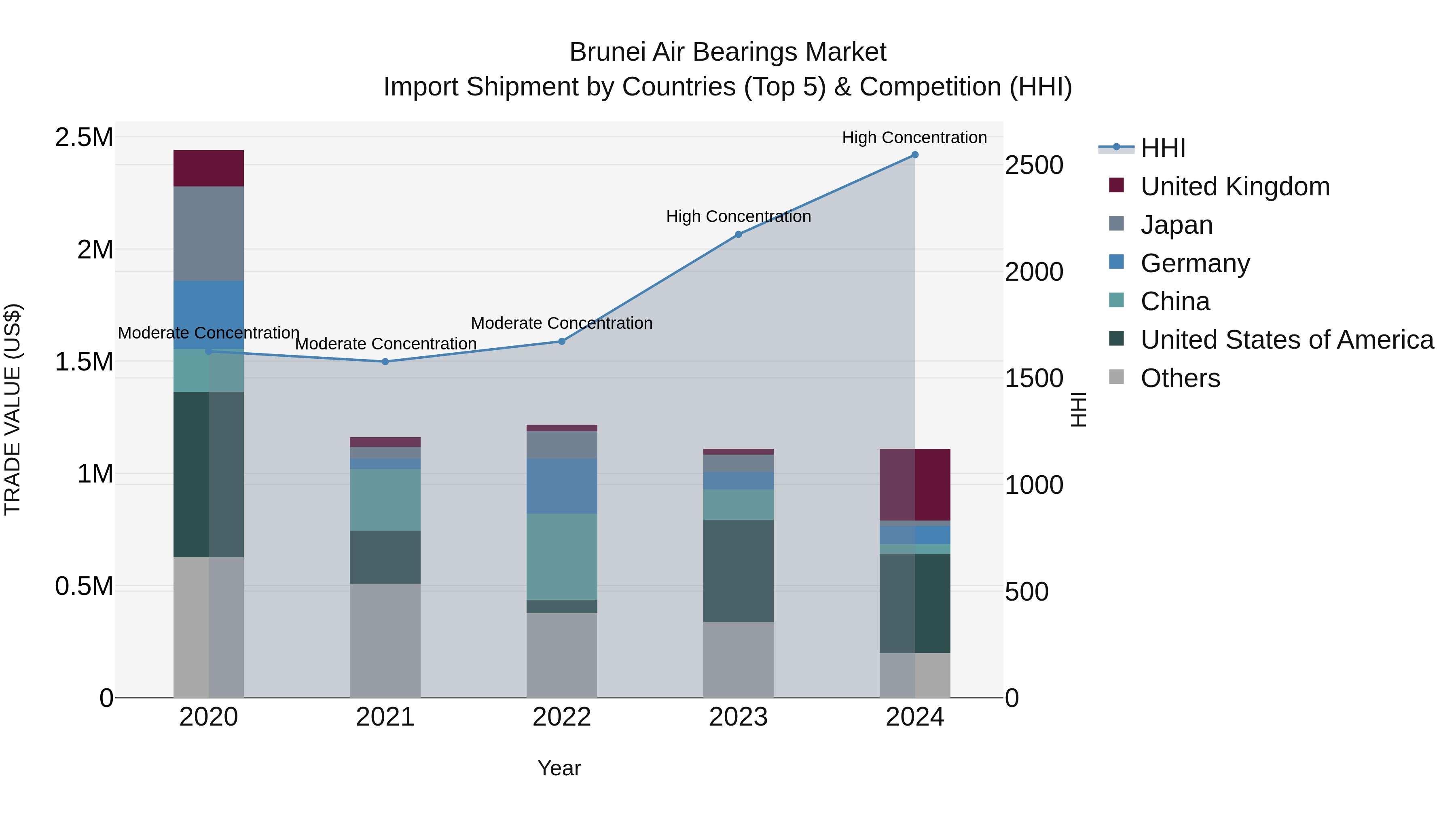 Brunei Air Bearings Market: Top 5 Importing Countries and Market Competition (HHI) Analysis