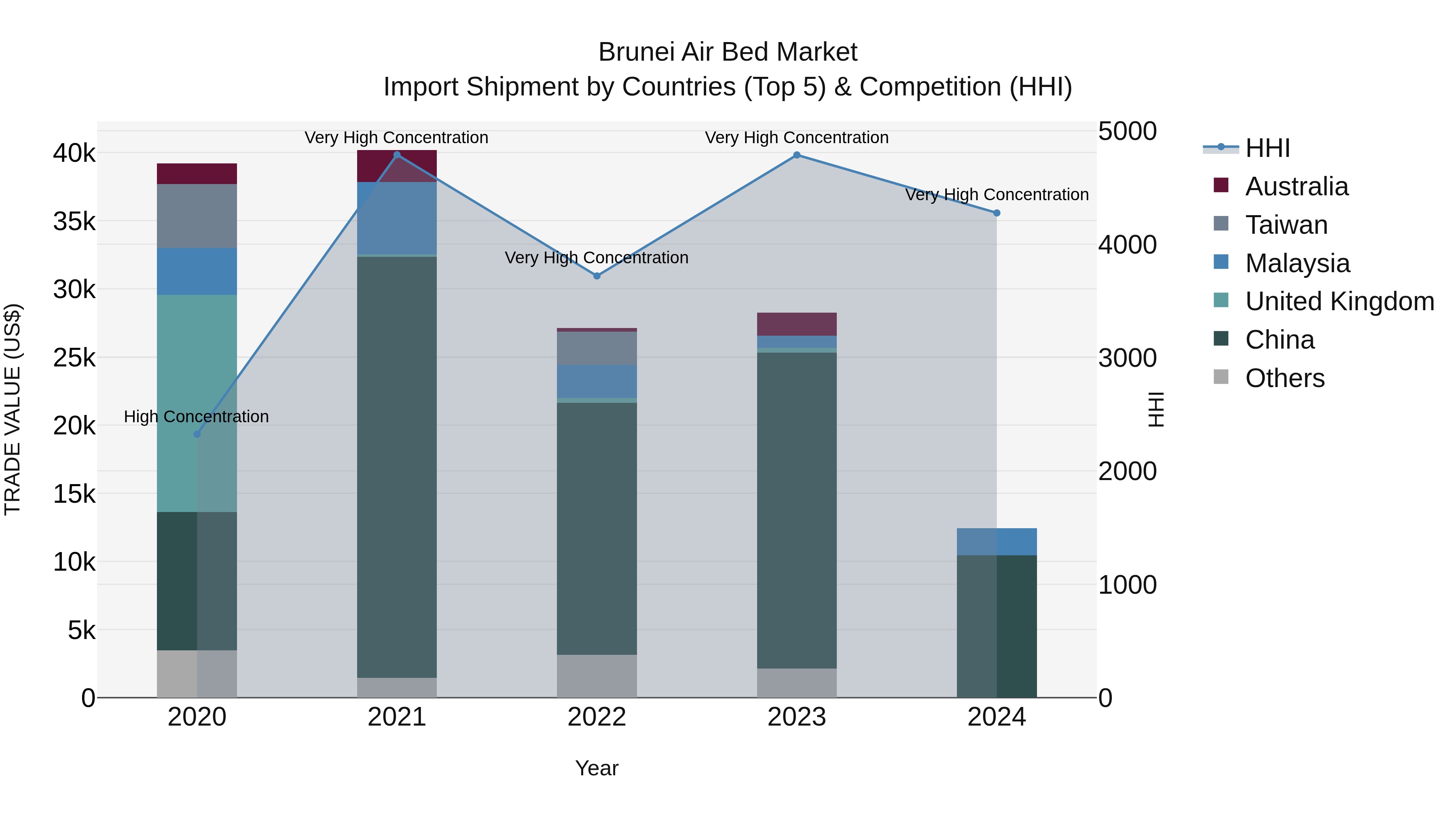 Brunei Air Bed Market: Top 5 Importing Countries and Market Competition (HHI) Analysis