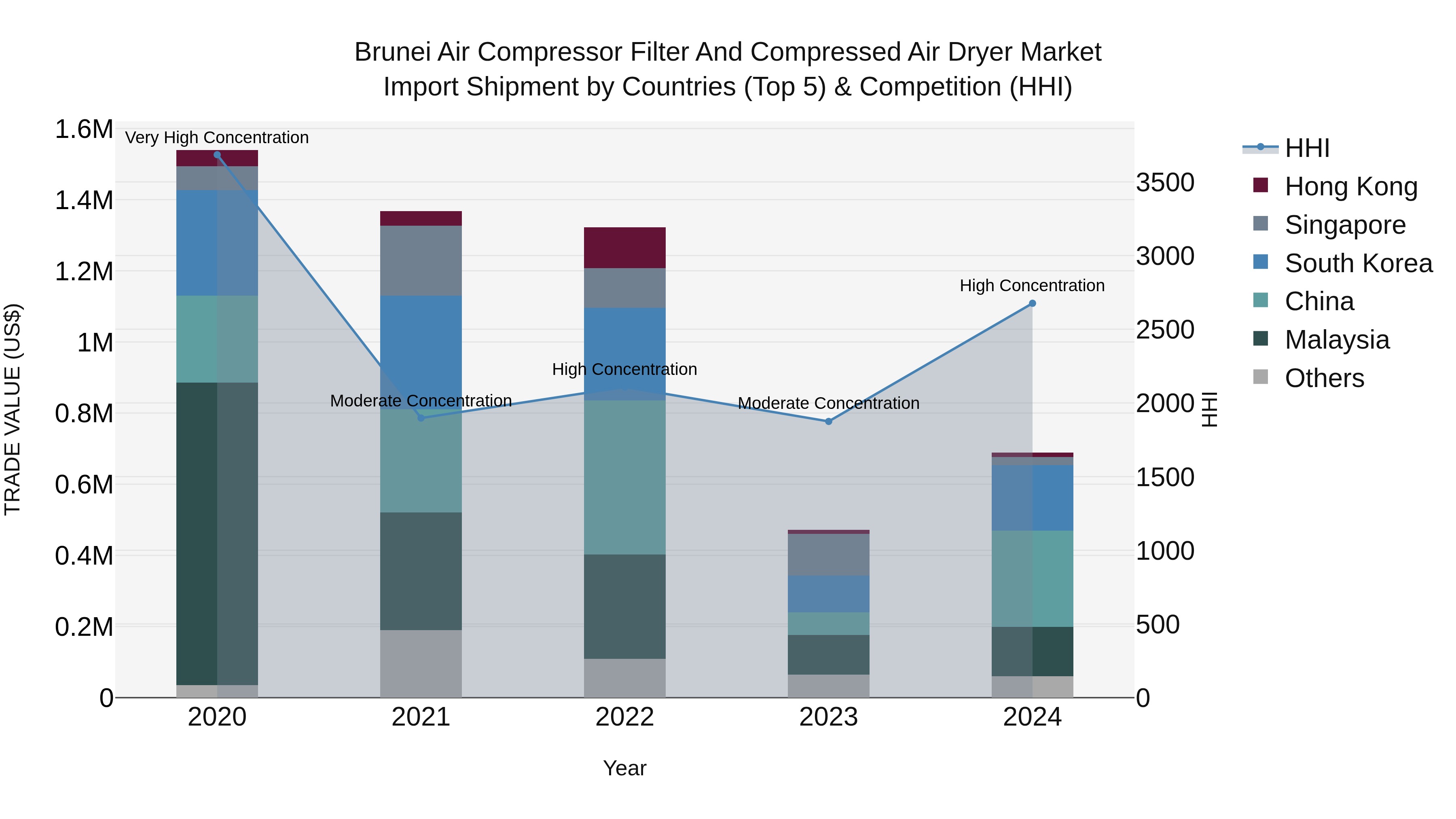 Brunei Air Compressor Filter and Compressed Air Dryer Market: Top 5 Importing Countries and Market Competition (HHI) Analysis