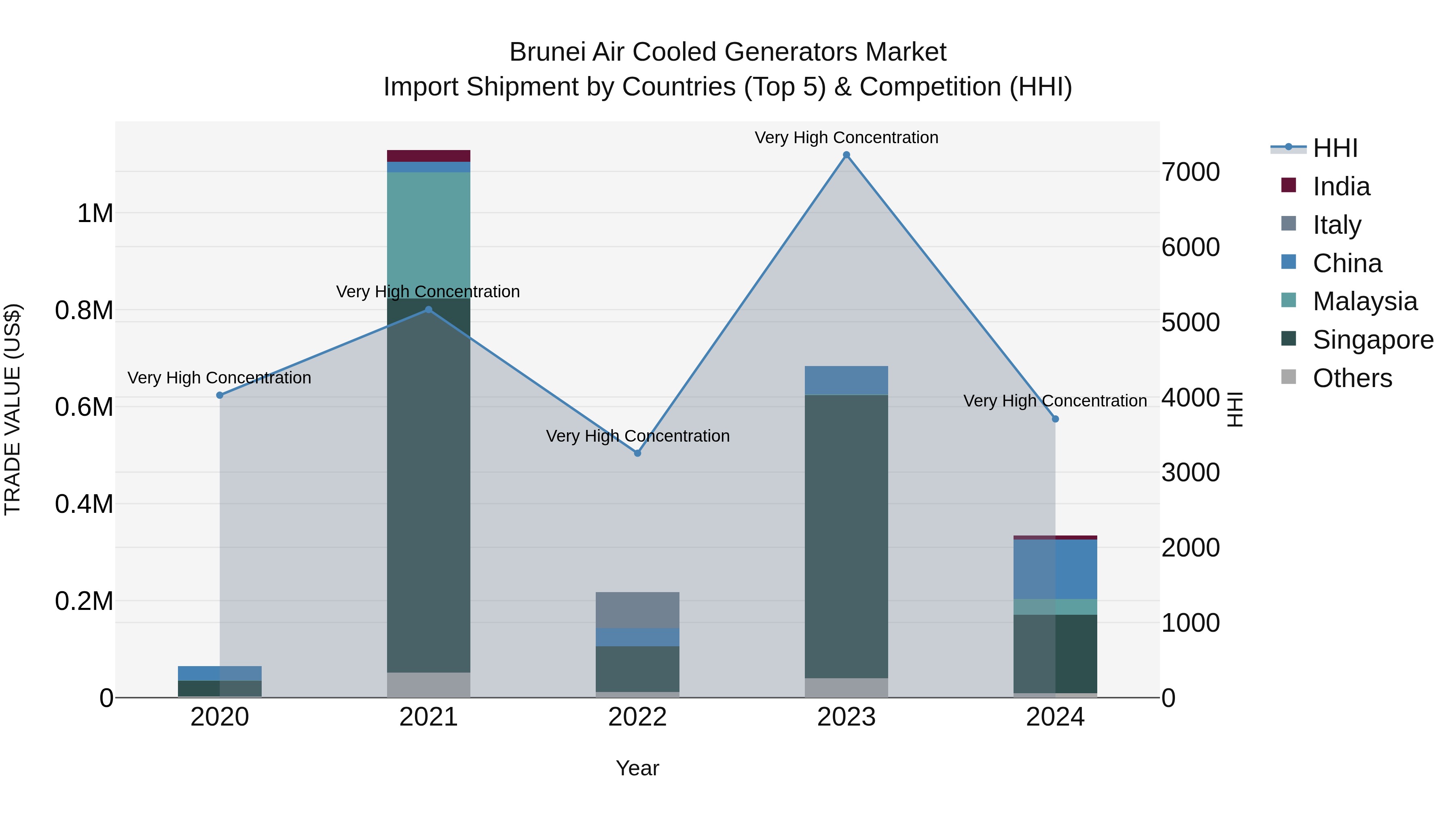 Brunei Air Cooled Generators Market: Top 5 Importing Countries and Market Competition (HHI) Analysis