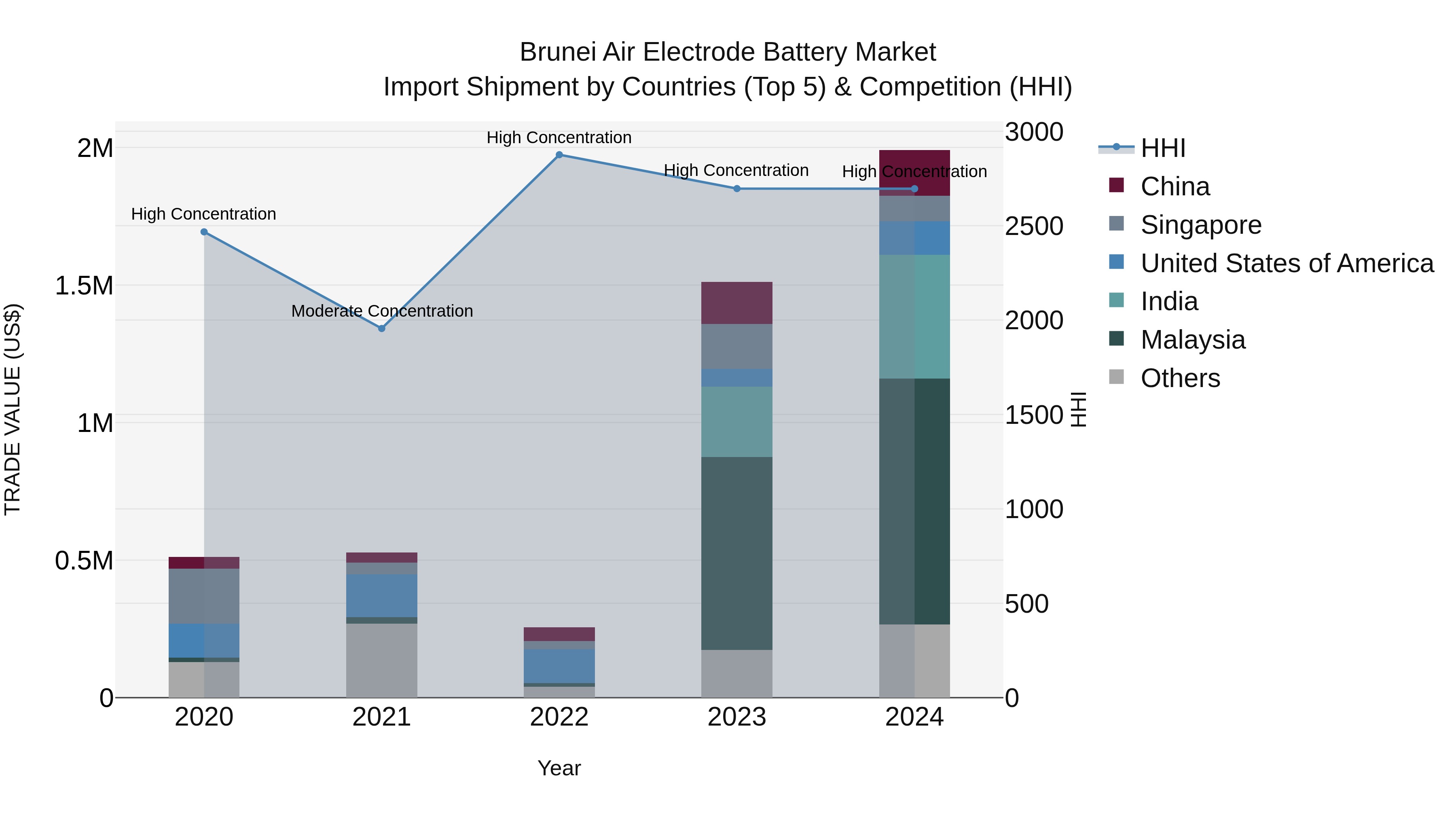 Brunei Air Electrode Battery Market: Top 5 Importing Countries and Market Competition (HHI) Analysis
