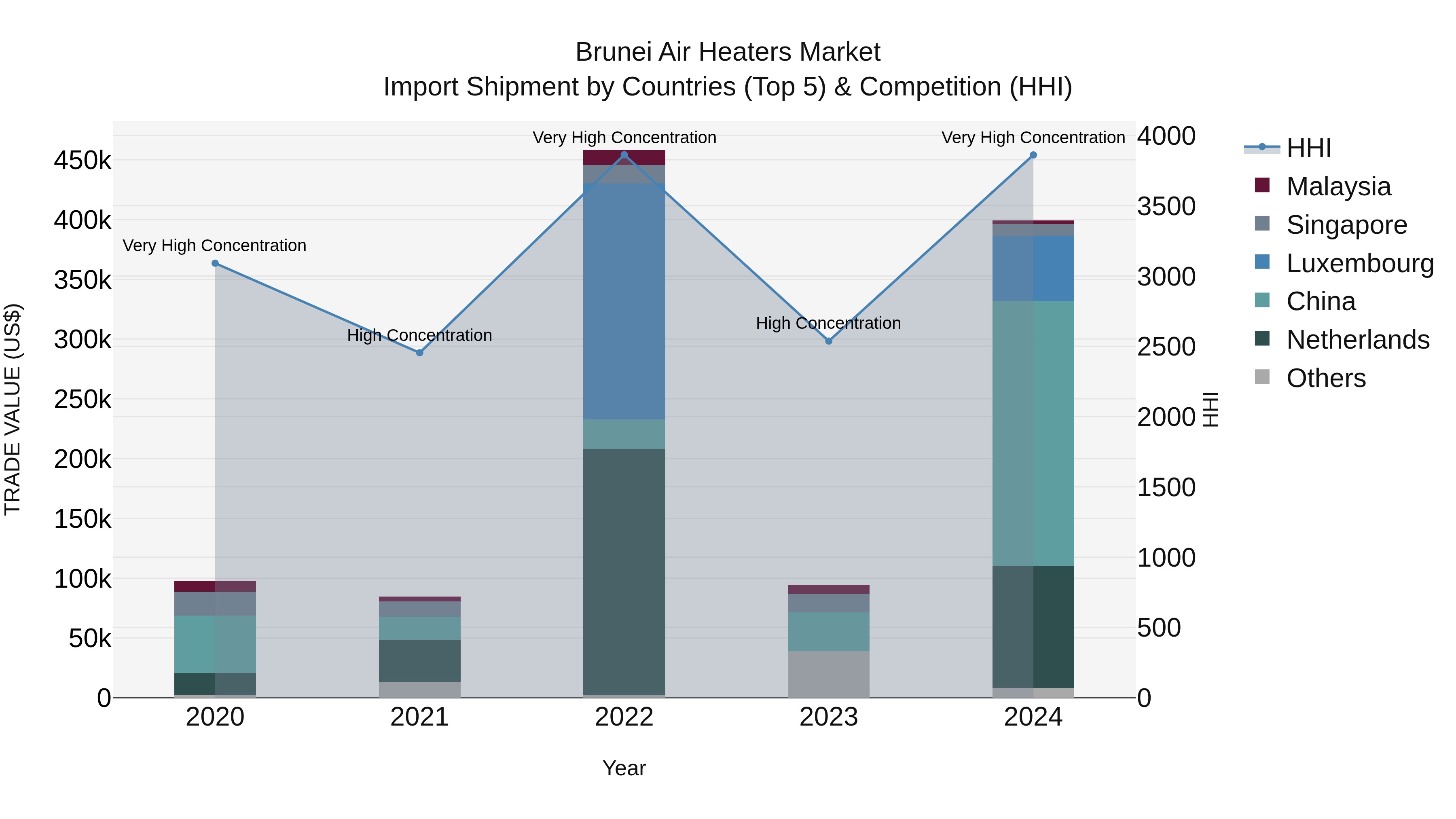 Brunei Air Heaters Market: Top 5 Importing Countries and Market Competition (HHI) Analysis