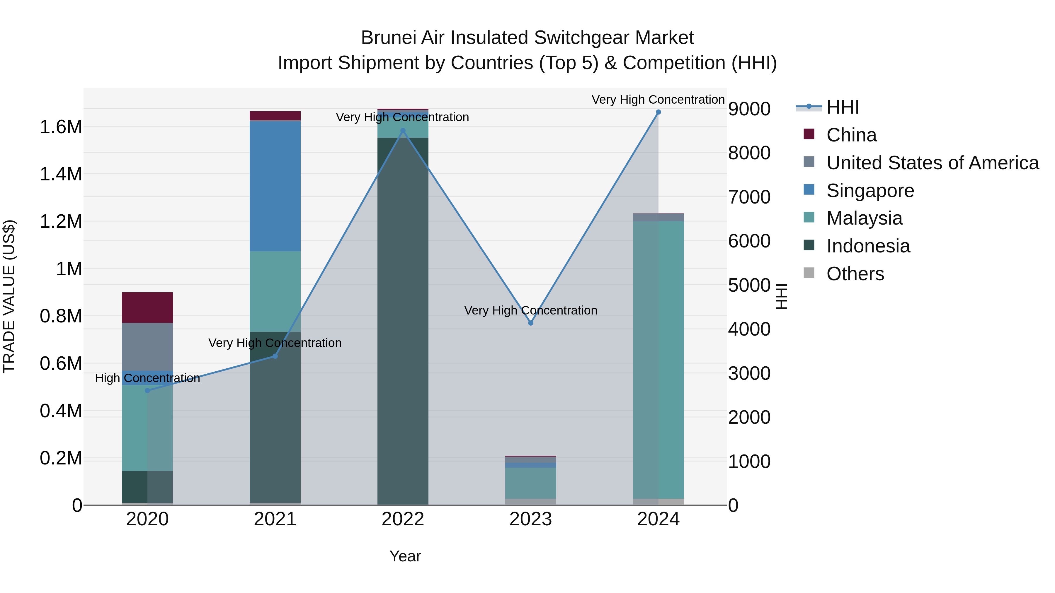 Brunei Air Insulated Switchgear Market: Top 5 Importing Countries and Market Competition (HHI) Analysis