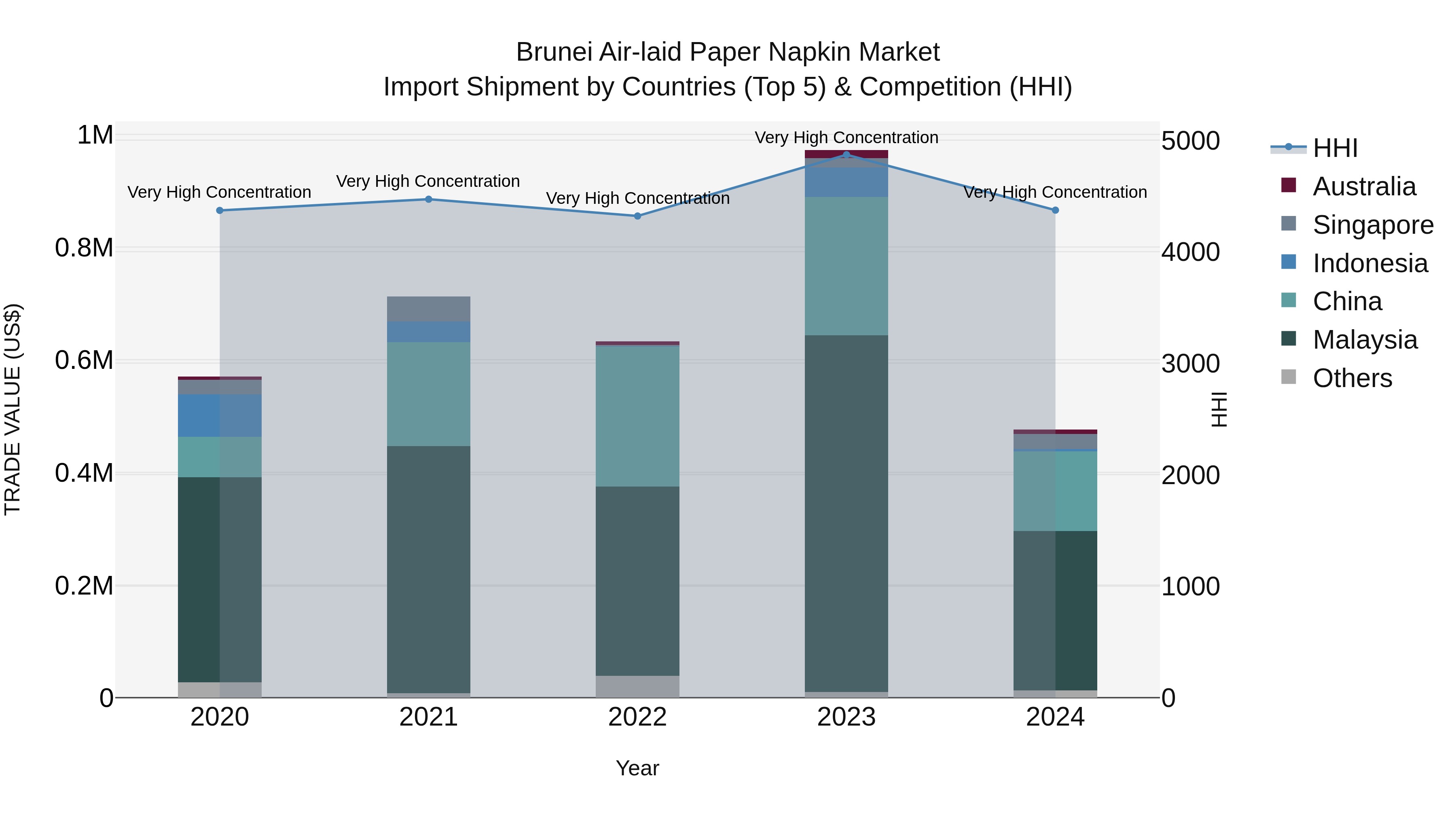 Brunei Air-laid Paper Napkin Market: Top 5 Importing Countries and Market Competition (HHI) Analysis