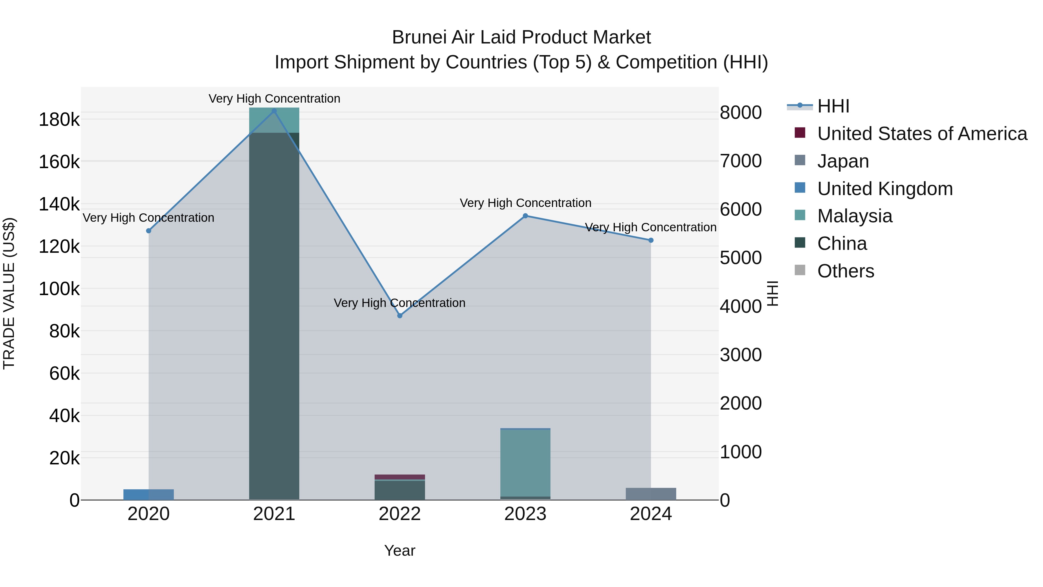 Brunei Air Laid Product Market: Top 5 Importing Countries and Market Competition (HHI) Analysis