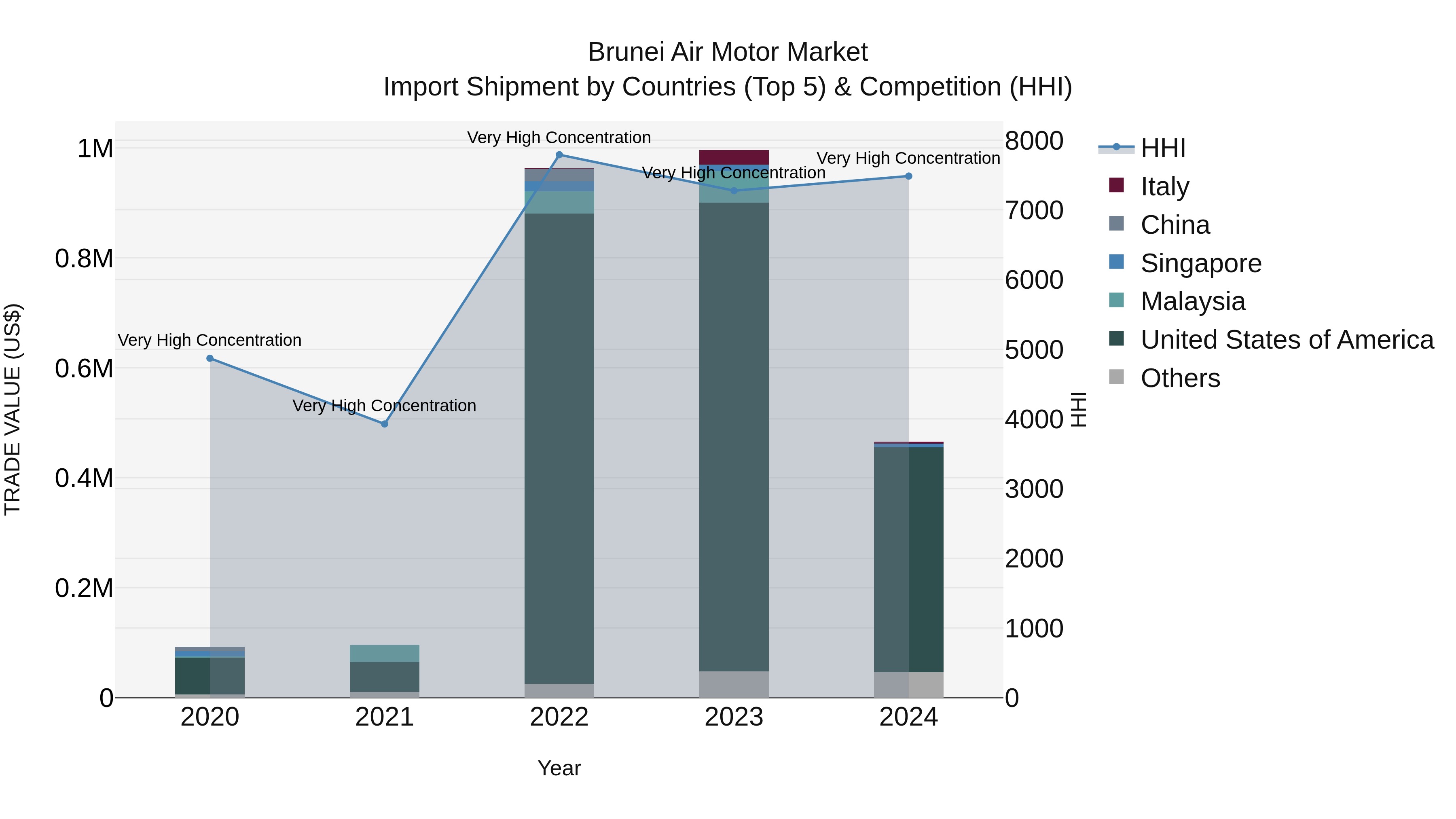 Brunei Air Motor Market: Top 5 Importing Countries and Market Competition (HHI) Analysis