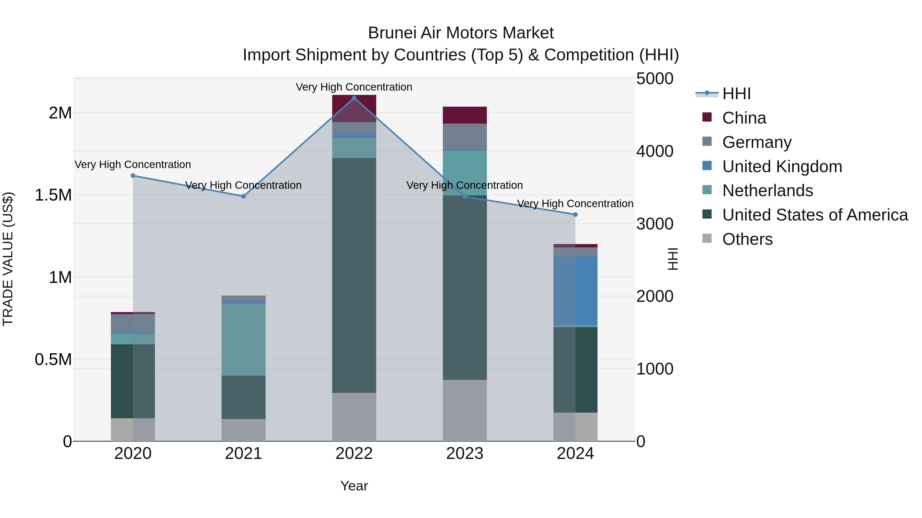 Brunei Air Motors Market: Top 5 Importing Countries and Market Competition (HHI) Analysis