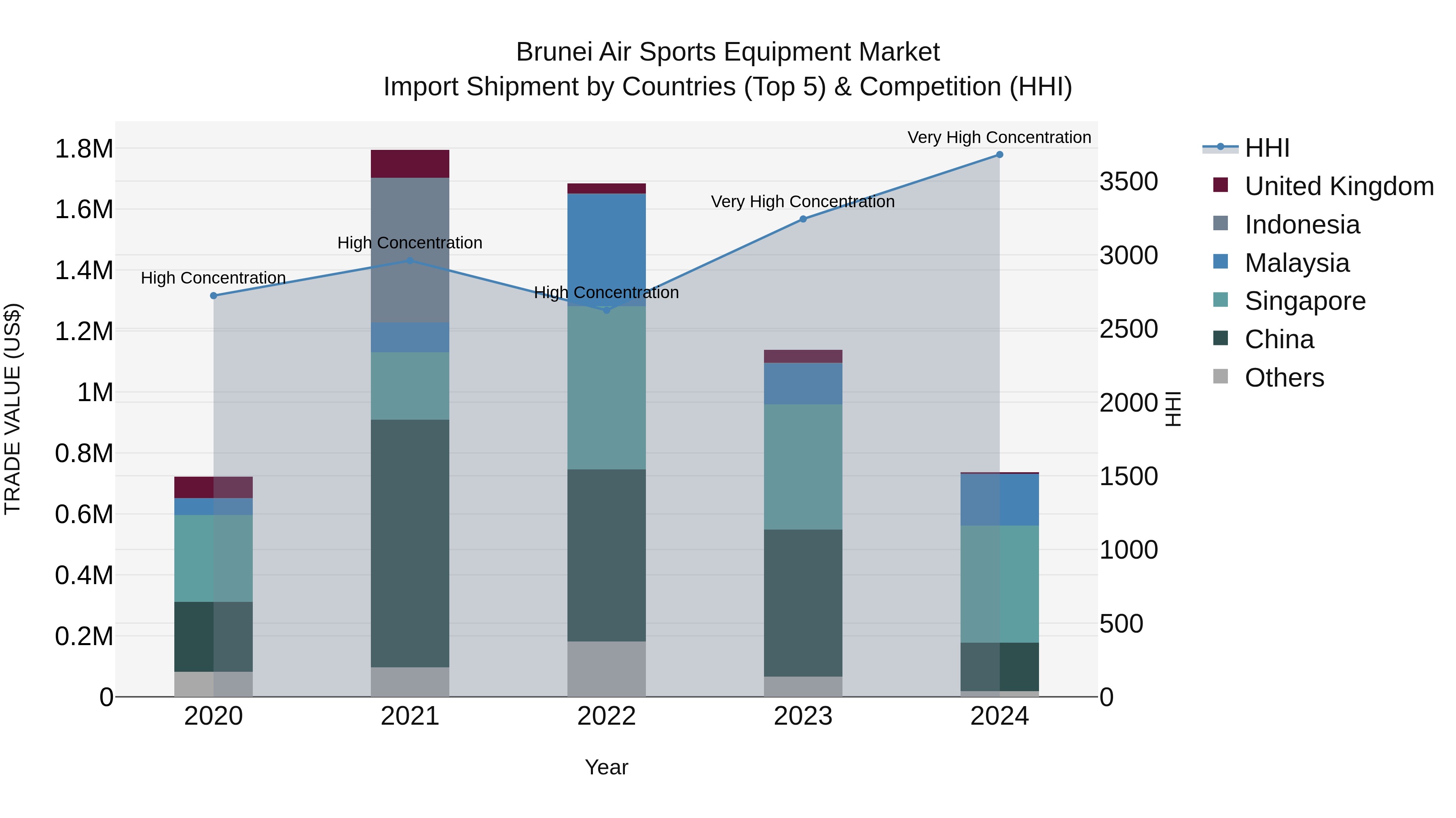 Brunei Air Sports Equipment Market: Top 5 Importing Countries and Market Competition (HHI) Analysis