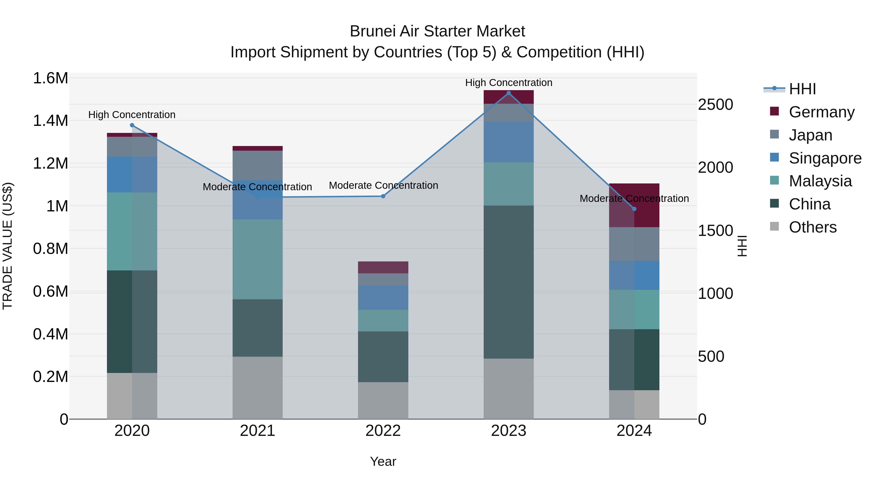 Brunei Air Starter Market: Top 5 Importing Countries and Market Competition (HHI) Analysis