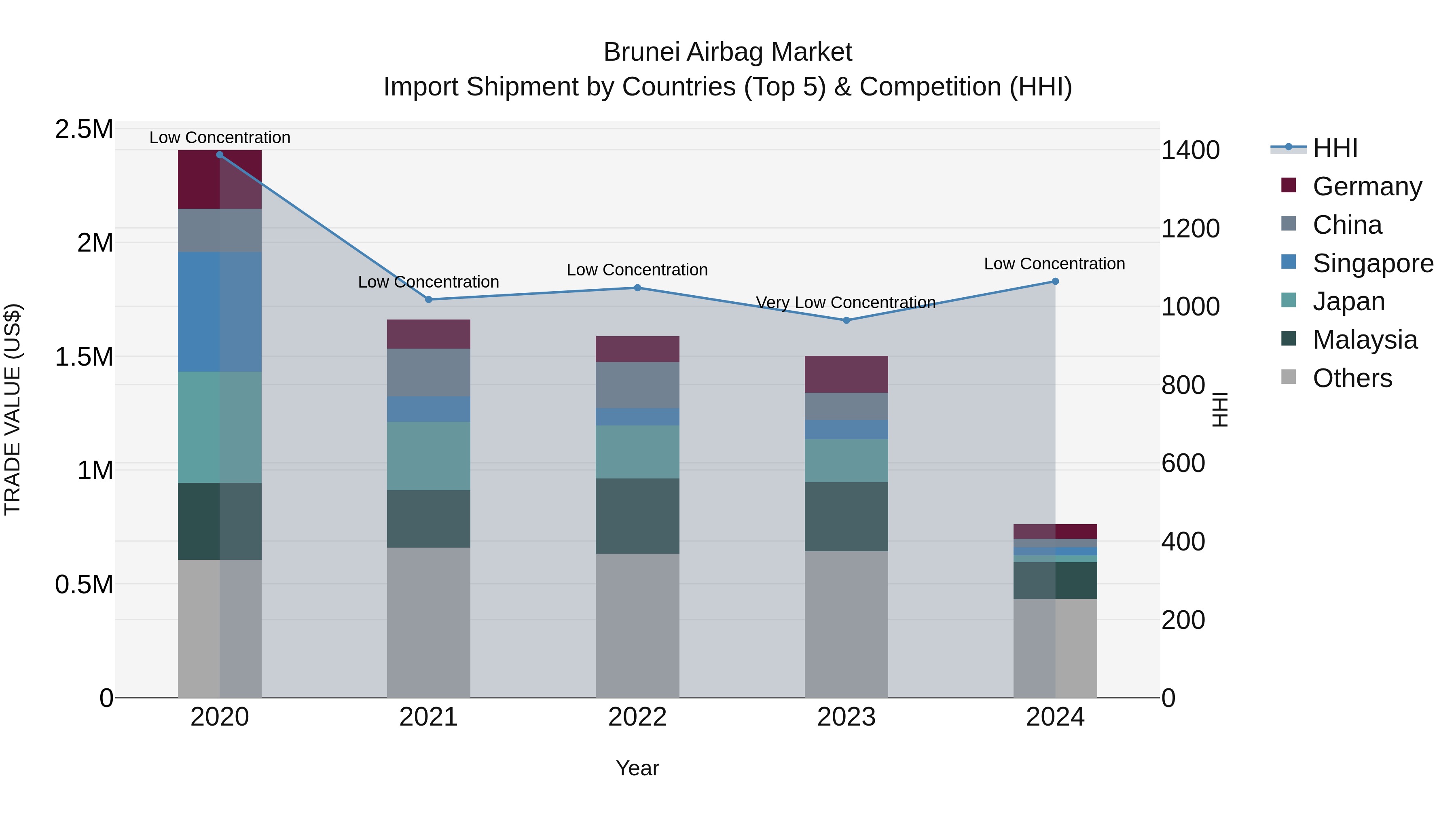 Brunei Airbag Market: Top 5 Importing Countries and Market Competition (HHI) Analysis