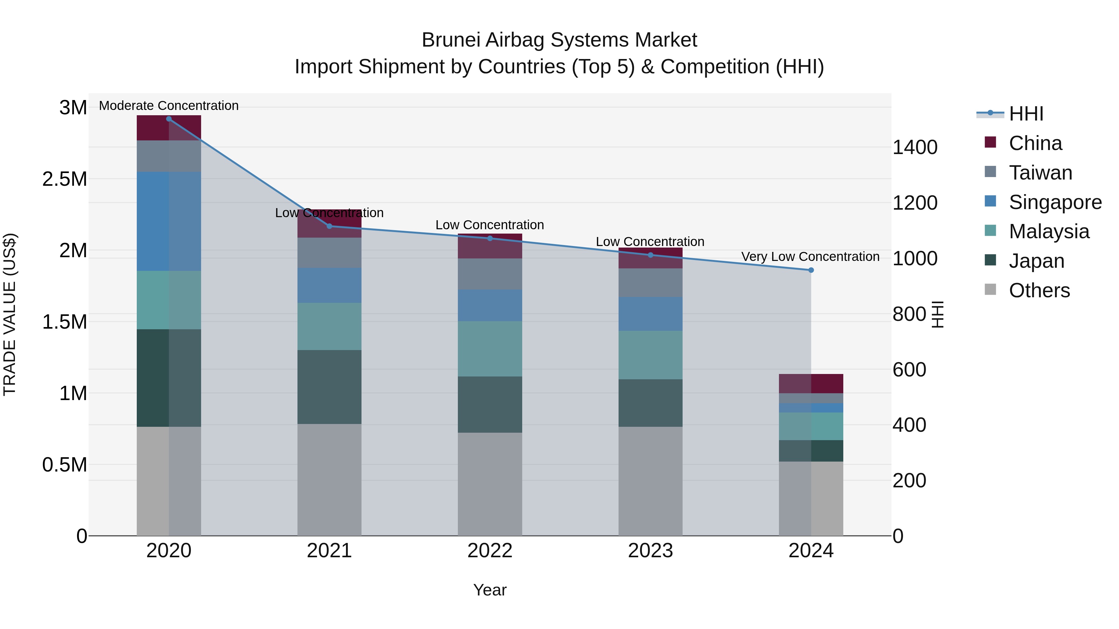 Brunei Airbag Systems Market: Top 5 Importing Countries and Market Competition (HHI) Analysis
