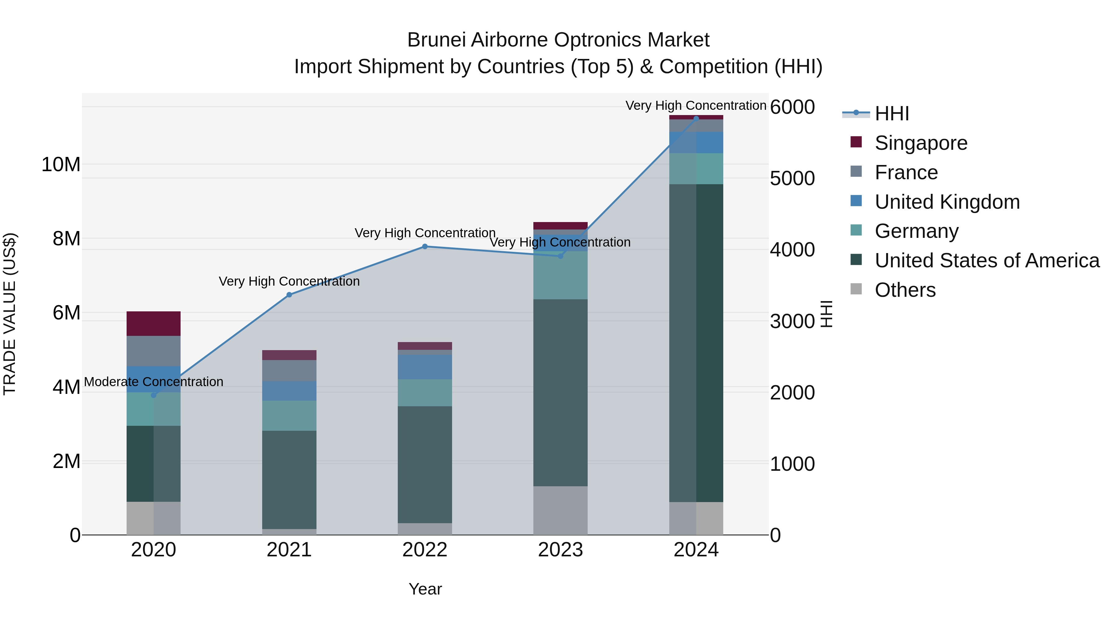 Brunei Airborne Optronics Market: Top 5 Importing Countries and Market Competition (HHI) Analysis