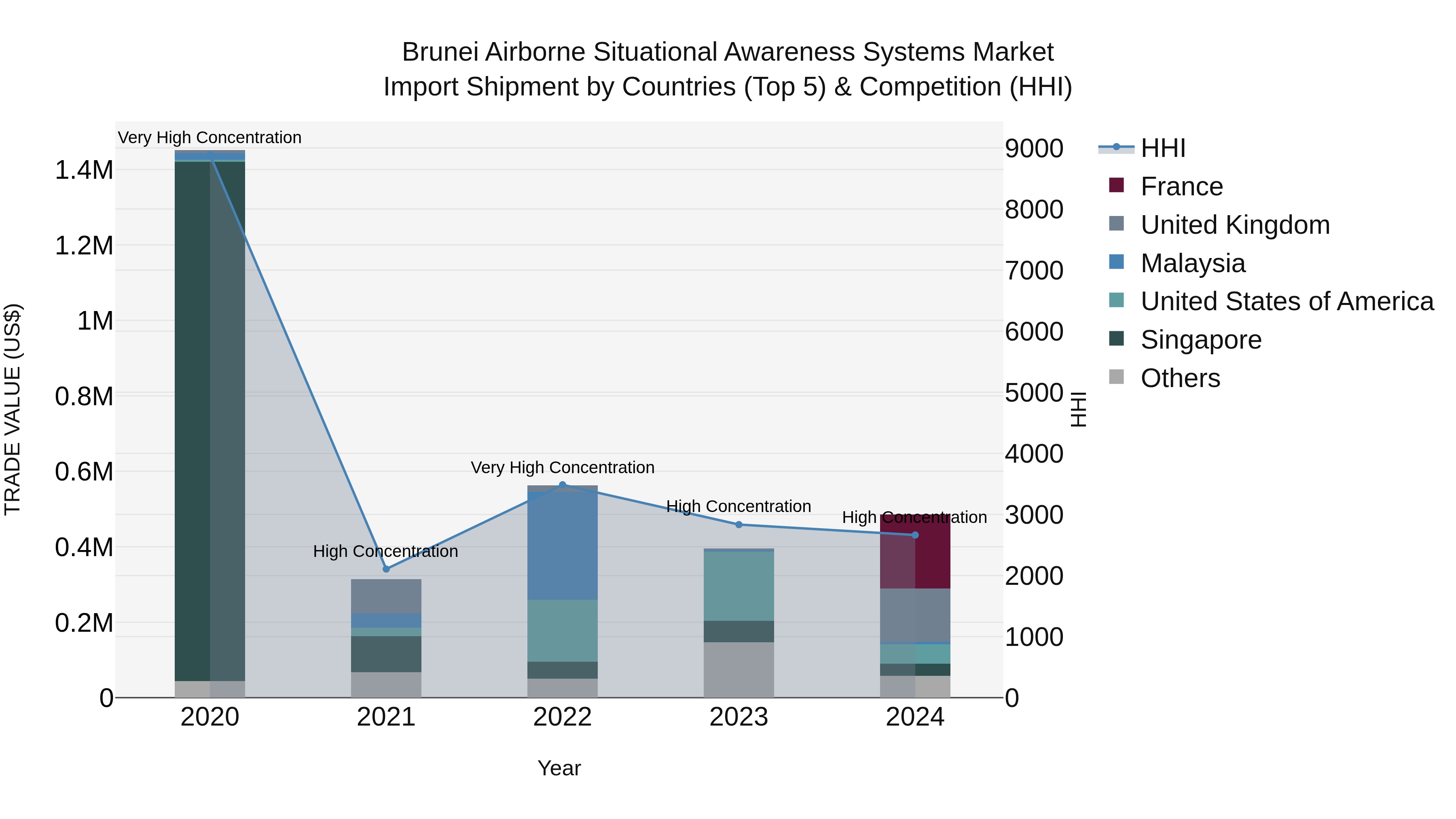 Brunei Airborne Situational Awareness Systems Market: Top 5 Importing Countries and Market Competition (HHI) Analysis