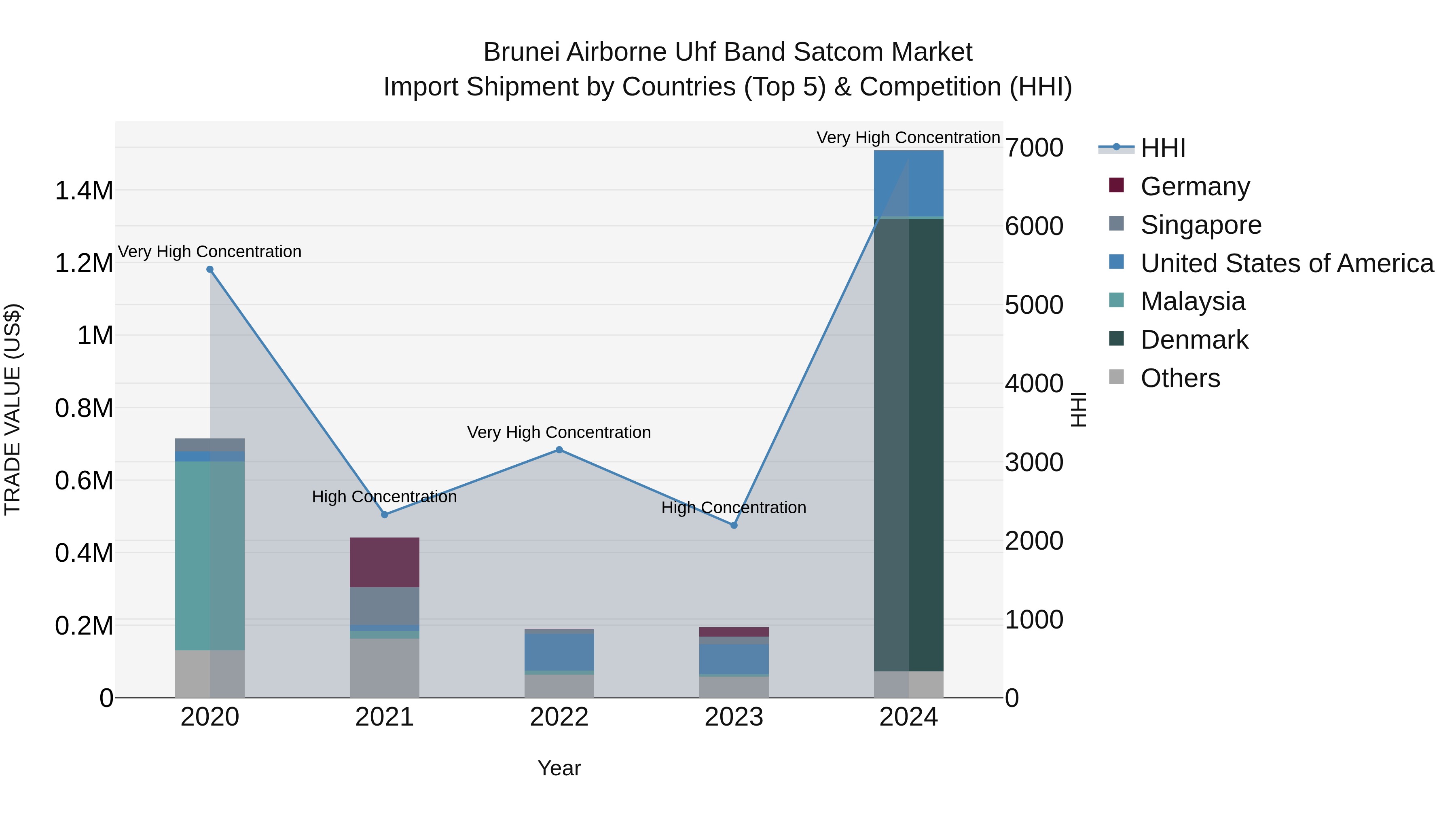 Brunei Airborne Uhf Band Satcom Market: Top 5 Importing Countries and Market Competition (HHI) Analysis