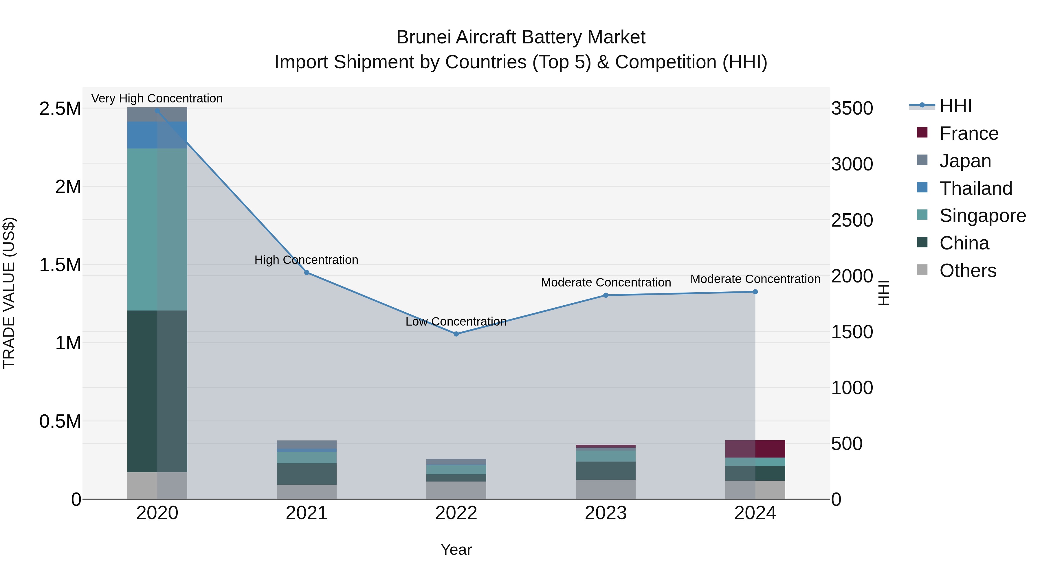 Brunei Aircraft Battery Market: Top 5 Importing Countries and Market Competition (HHI) Analysis