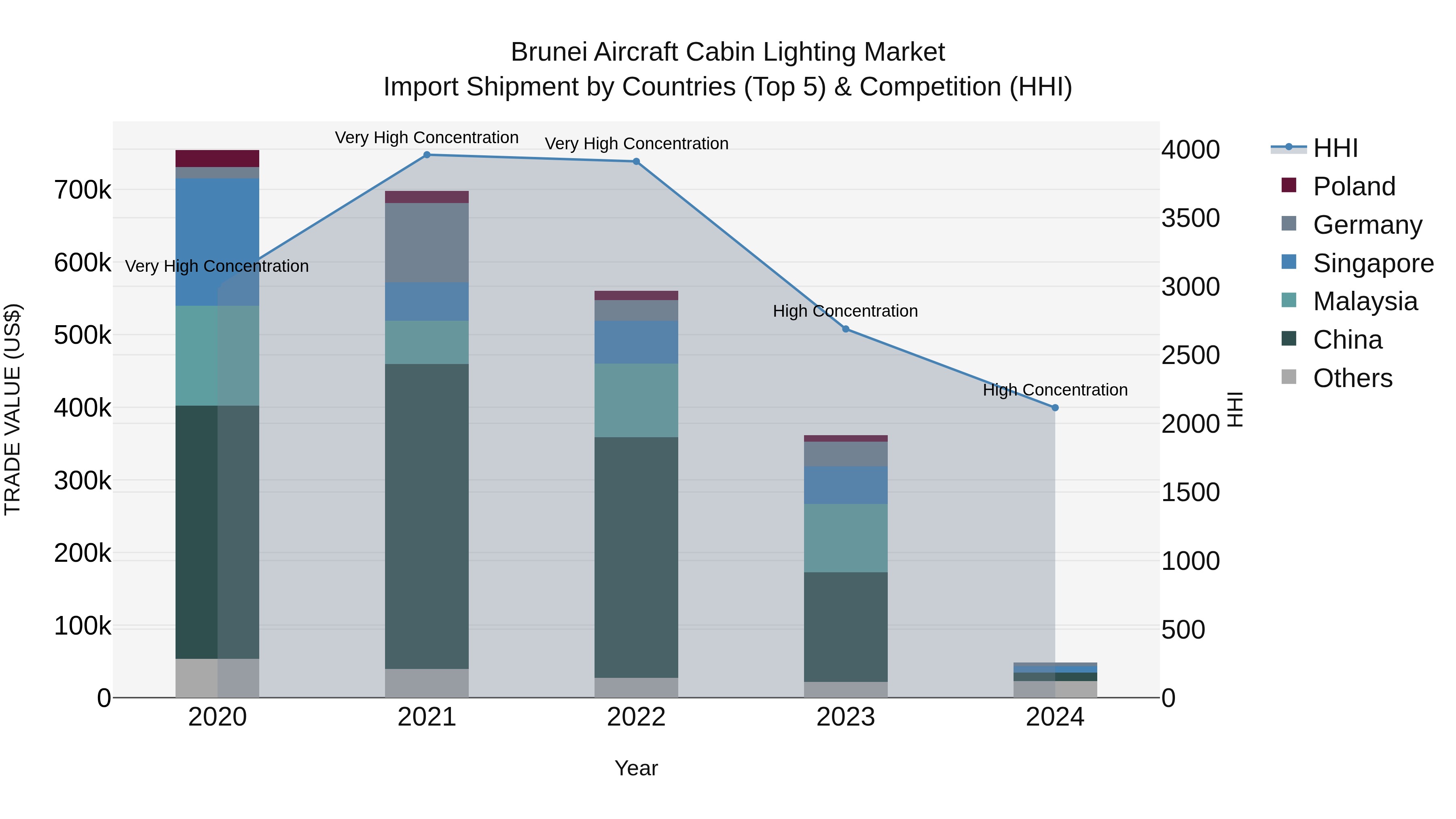 Brunei Aircraft Cabin Lighting Market: Top 5 Importing Countries and Market Competition (HHI) Analysis