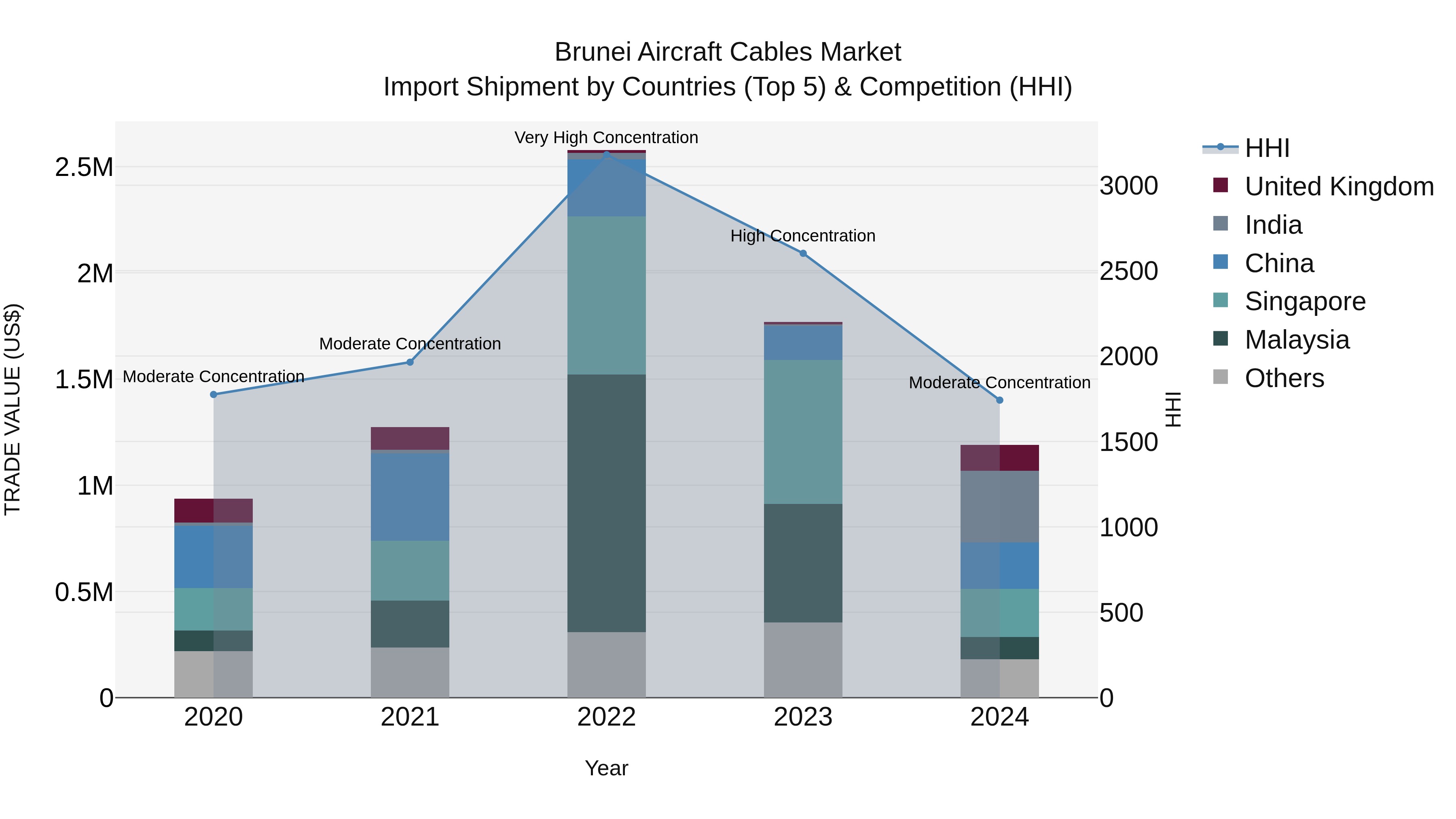 Brunei Aircraft Cables Market: Top 5 Importing Countries and Market Competition (HHI) Analysis