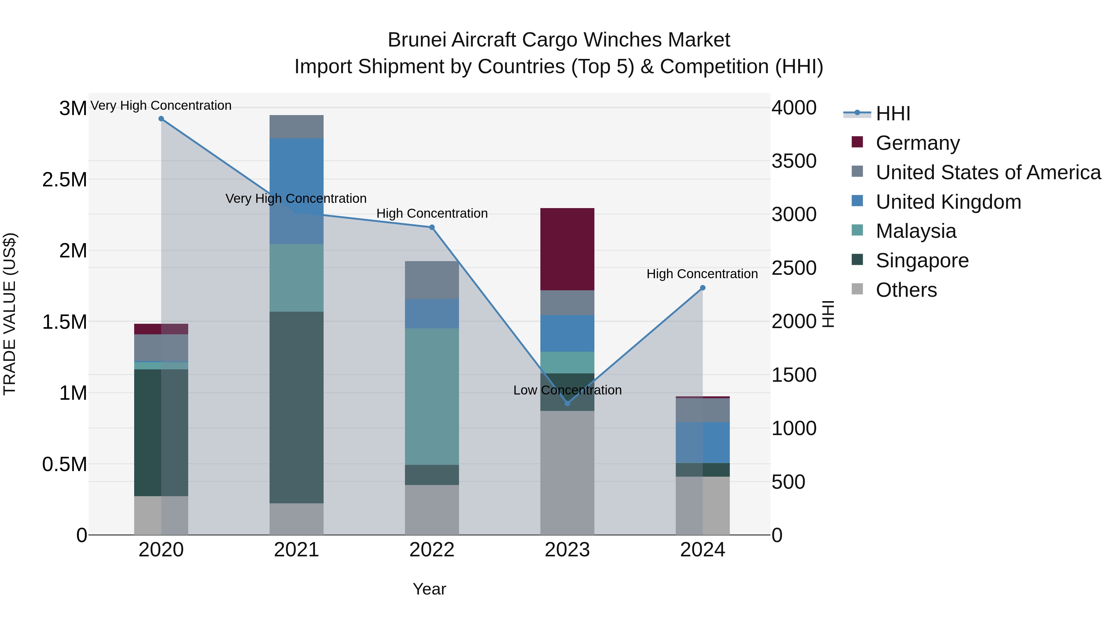 Brunei Aircraft Cargo Winches Market: Top 5 Importing Countries and Market Competition (HHI) Analysis