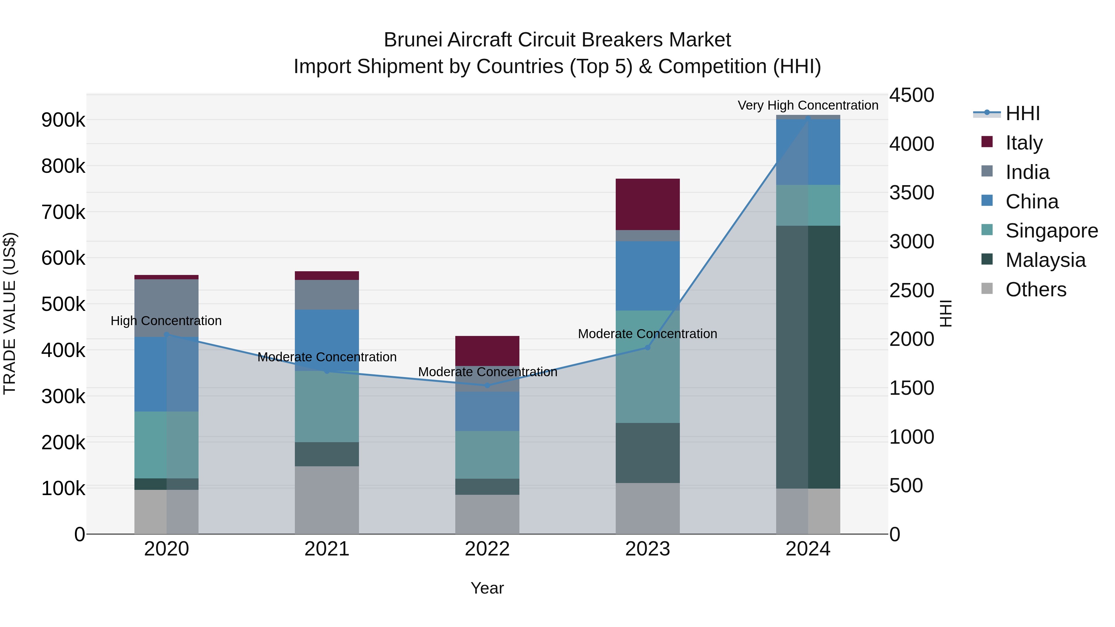 Brunei Aircraft Circuit Breakers Market: Top 5 Importing Countries and Market Competition (HHI) Analysis