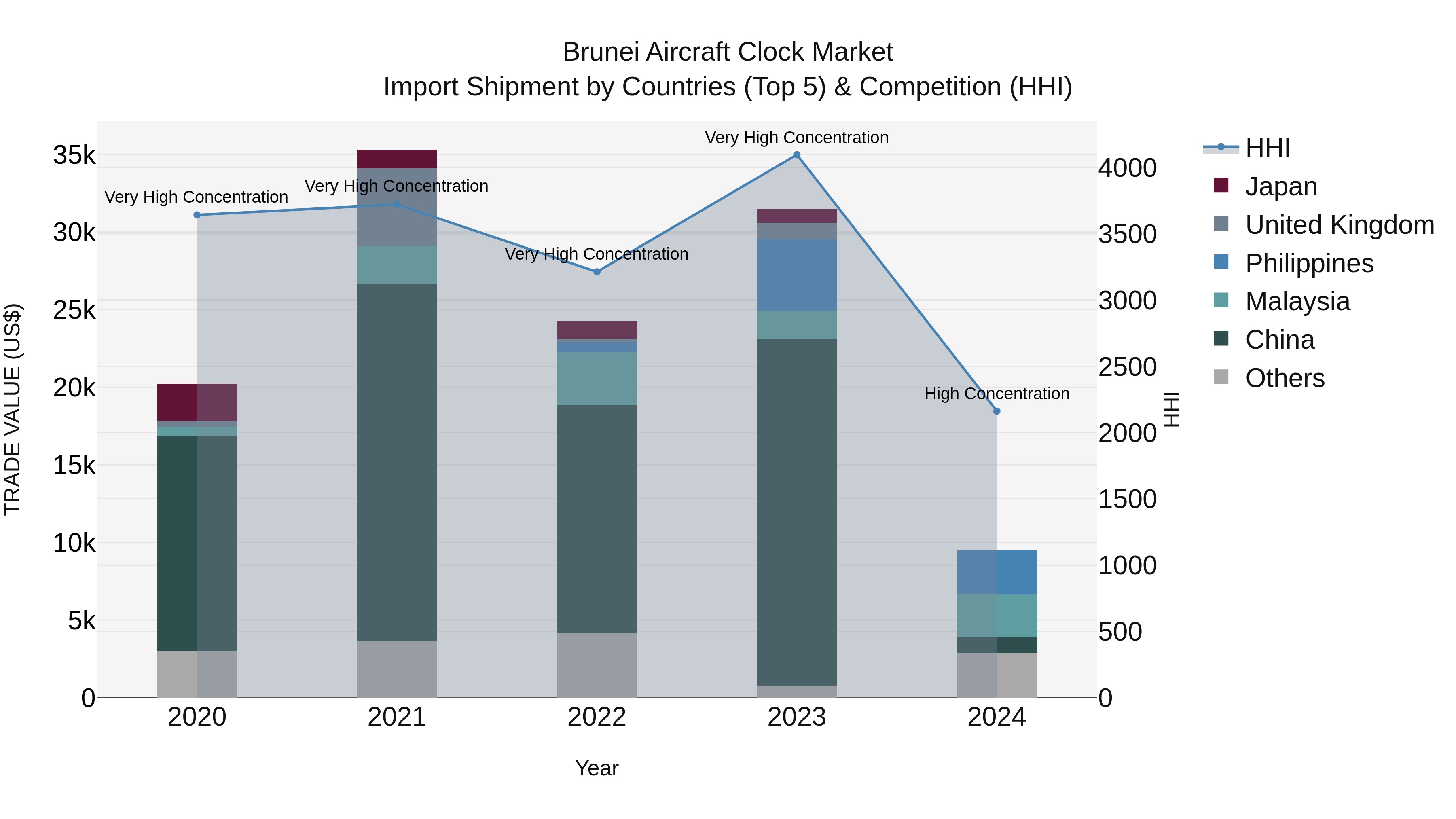 Brunei Aircraft Clock Market: Top 5 Importing Countries and Market Competition (HHI) Analysis