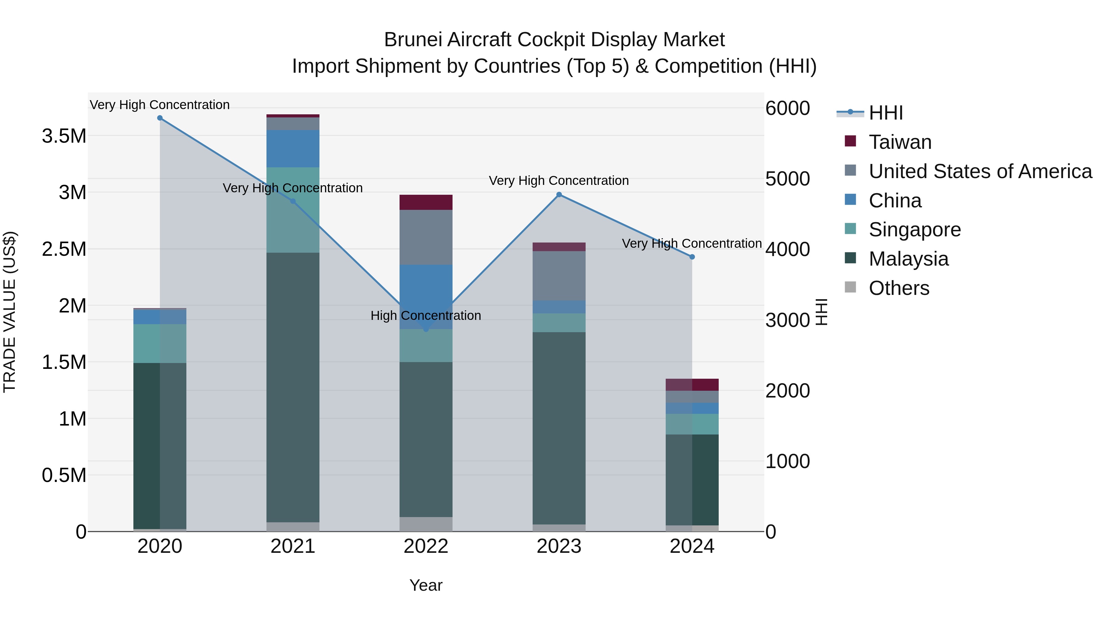 Brunei Aircraft Cockpit Display Market: Top 5 Importing Countries and Market Competition (HHI) Analysis