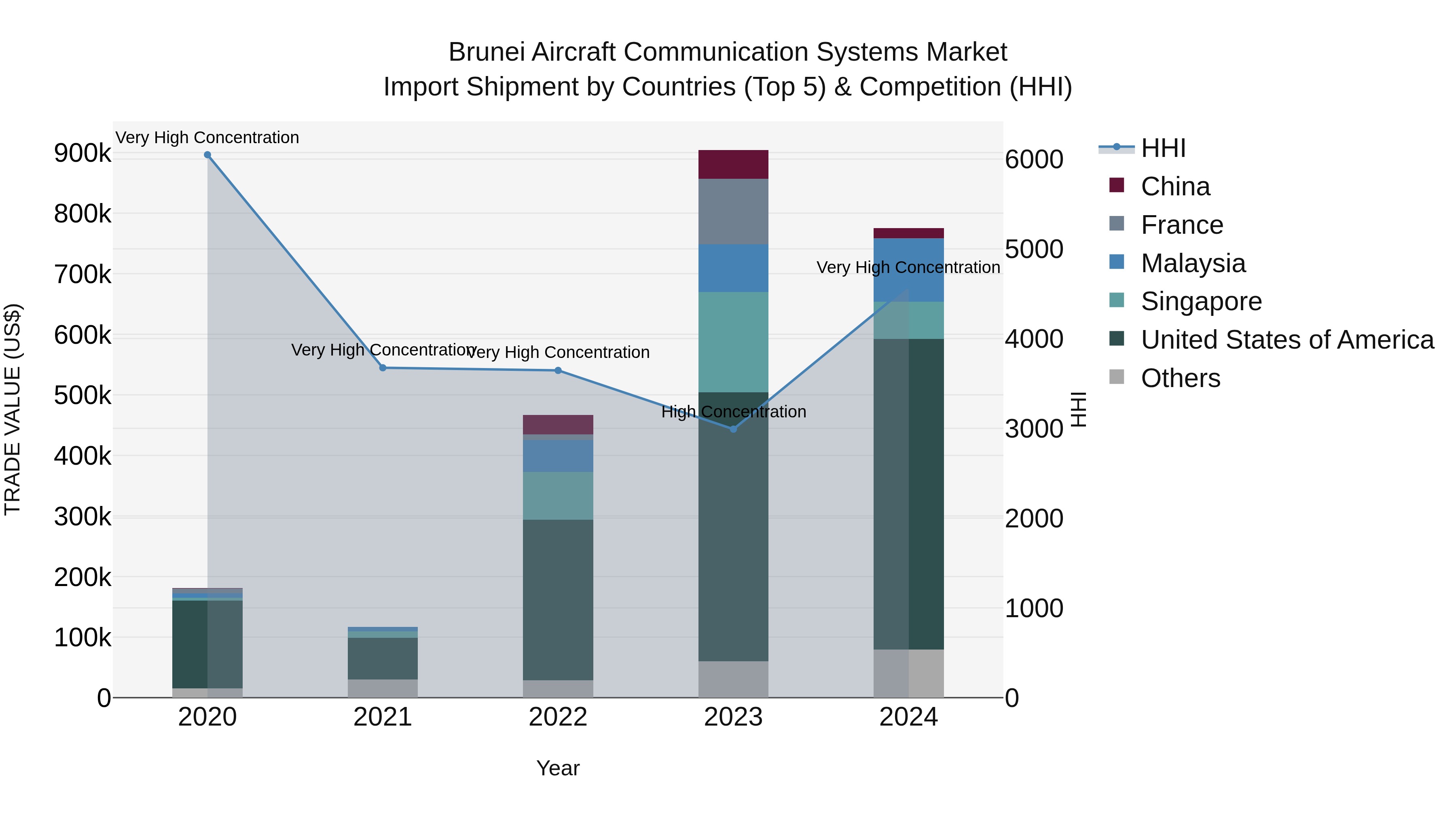 Brunei Aircraft Communication Systems Market: Top 5 Importing Countries and Market Competition (HHI) Analysis