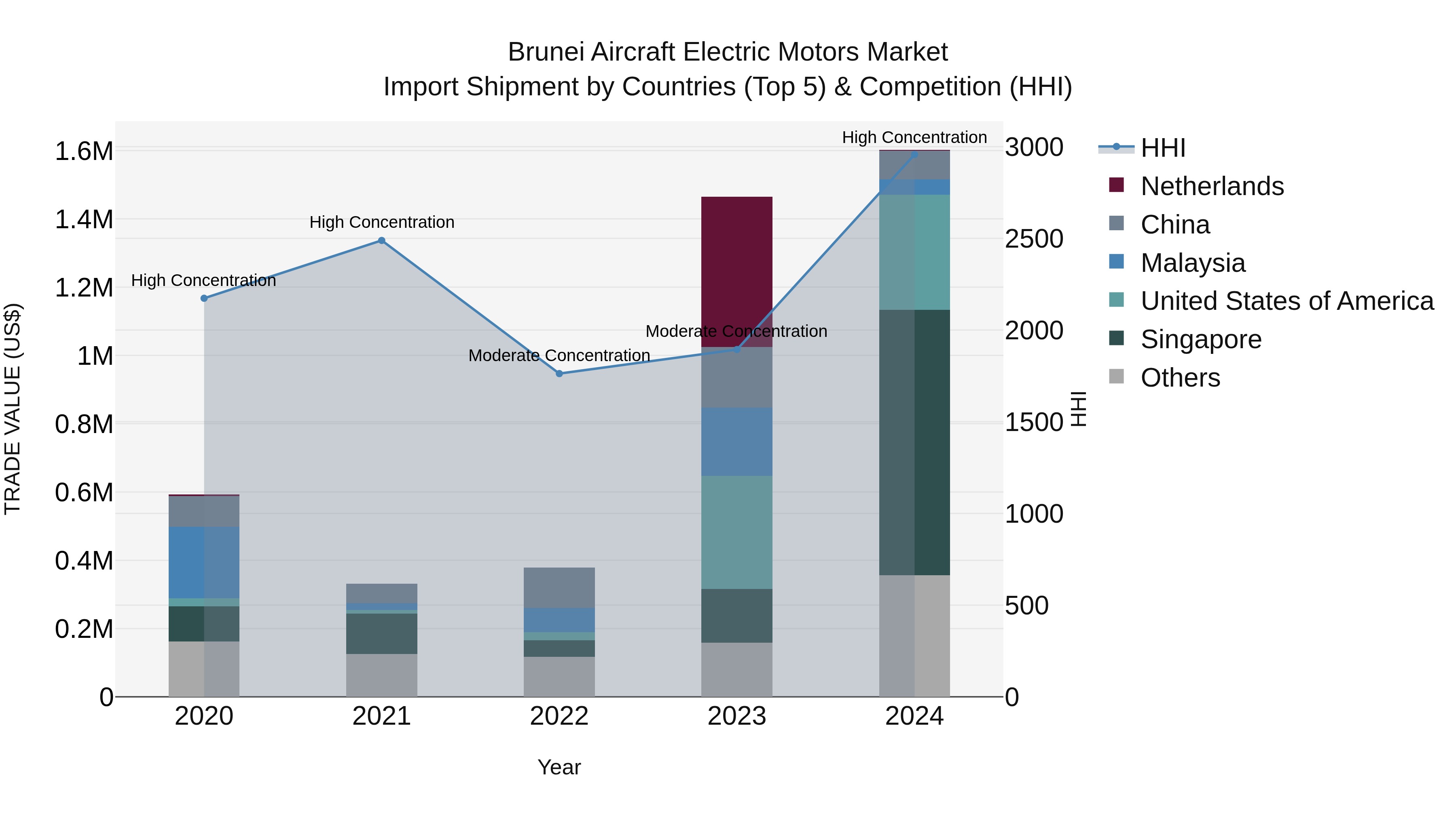 Brunei Aircraft Electric Motors Market: Top 5 Importing Countries and Market Competition (HHI) Analysis