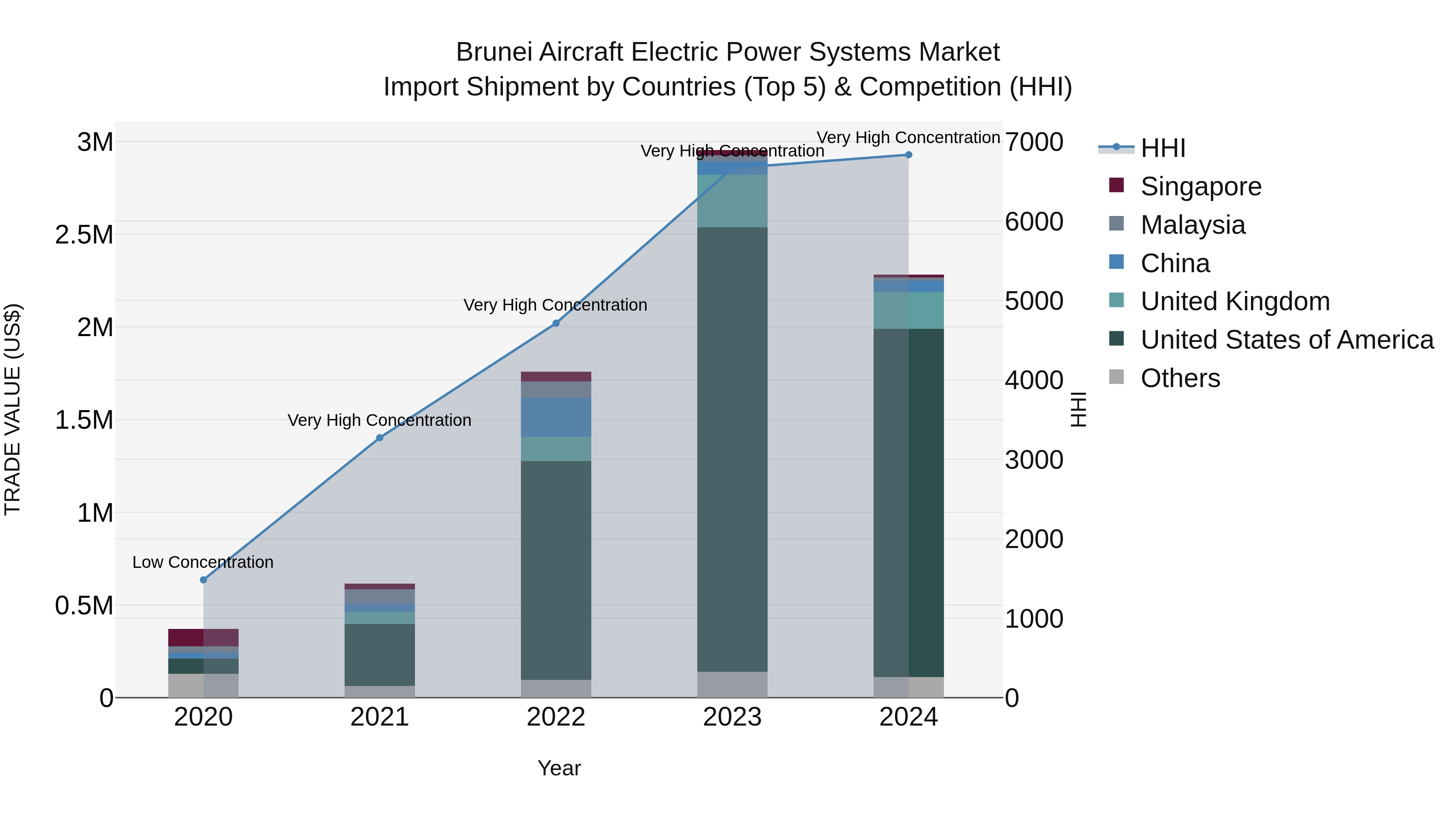 Brunei Aircraft Electric Power Systems Market: Top 5 Importing Countries and Market Competition (HHI) Analysis