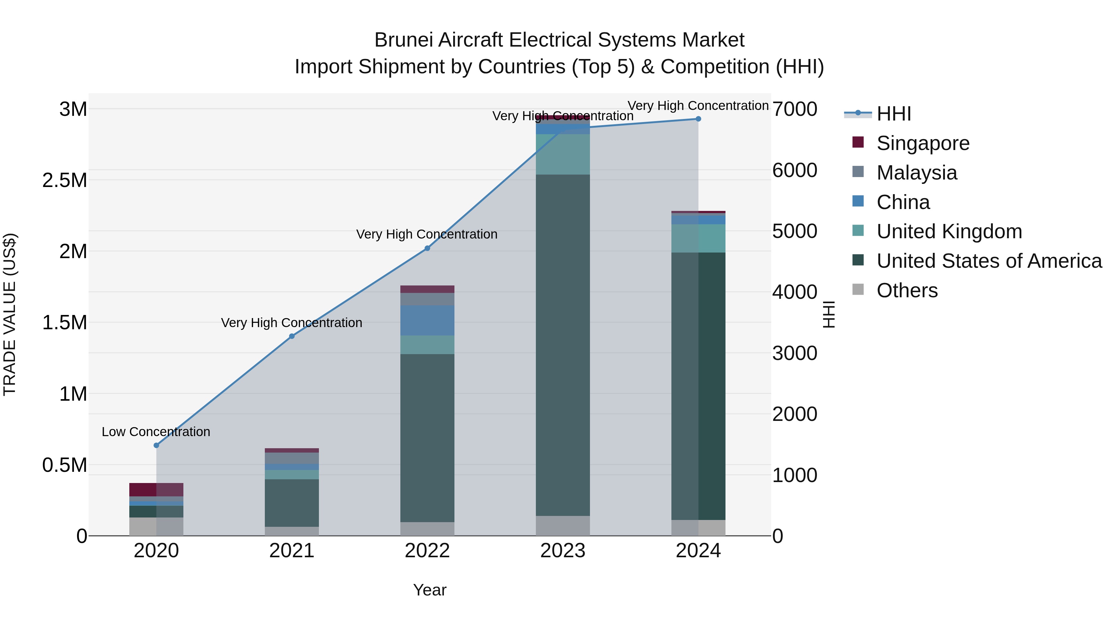 Brunei Aircraft Electrical Systems Market: Top 5 Importing Countries and Market Competition (HHI) Analysis