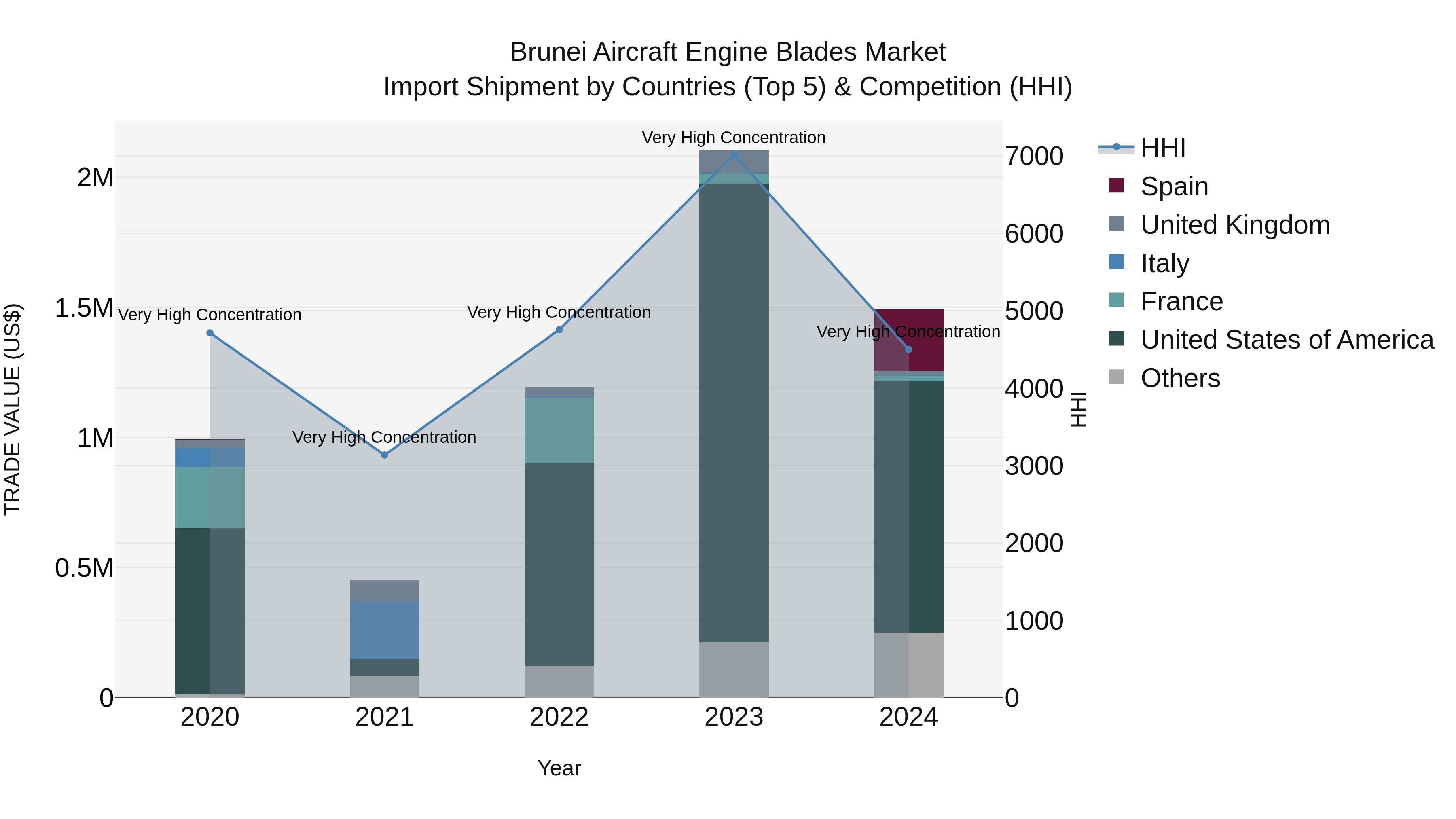Brunei Aircraft Engine Blades Market: Top 5 Importing Countries and Market Competition (HHI) Analysis