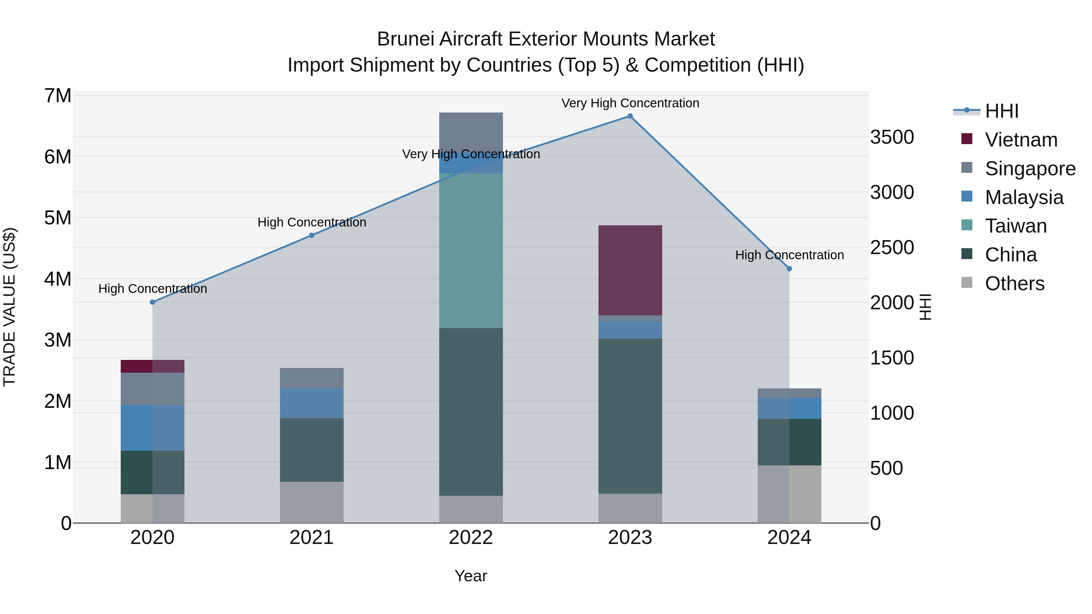 Brunei Aircraft Exterior Mounts Market: Top 5 Importing Countries and Market Competition (HHI) Analysis