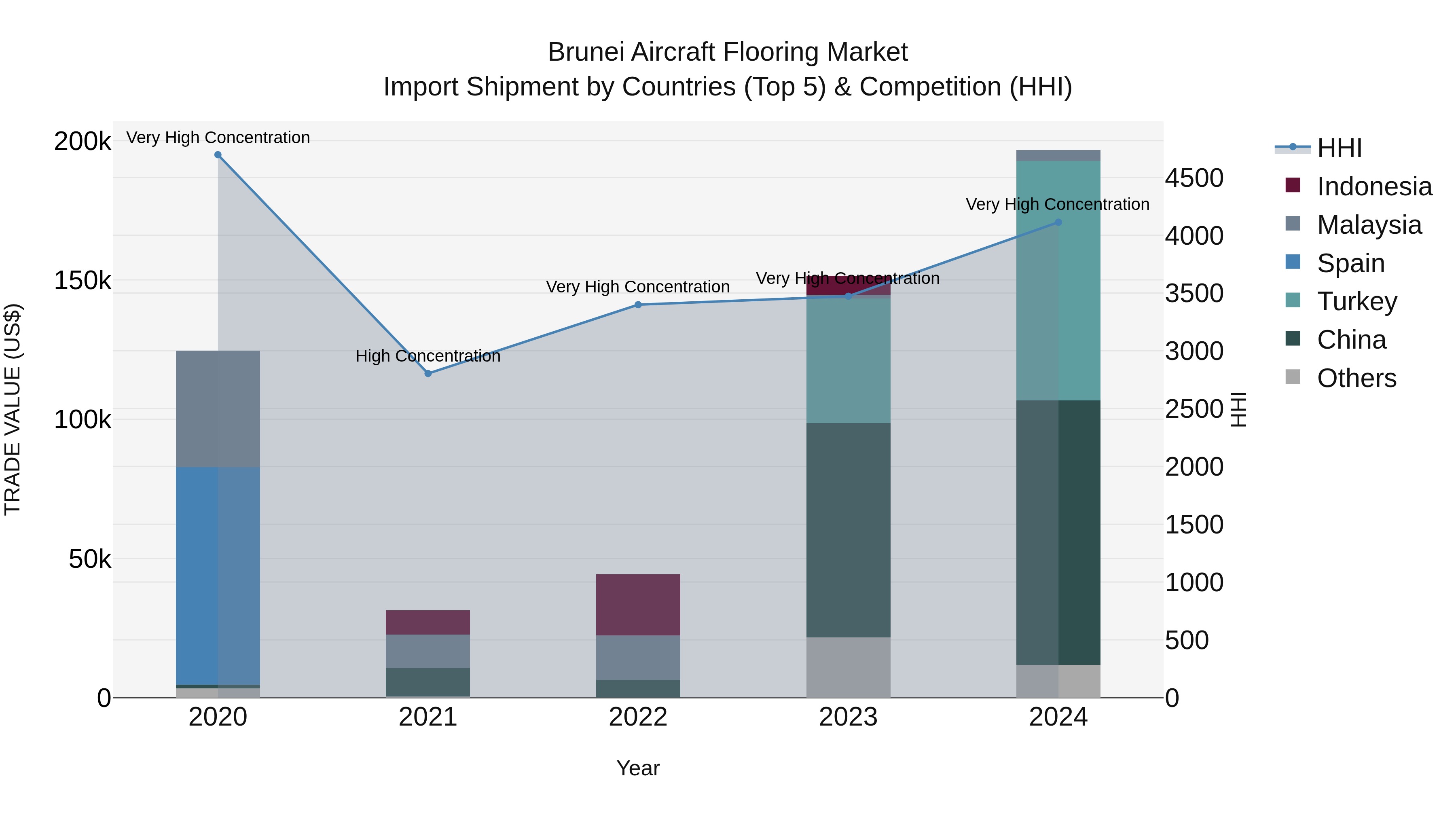 Brunei Aircraft Flooring Market: Top 5 Importing Countries and Market Competition (HHI) Analysis
