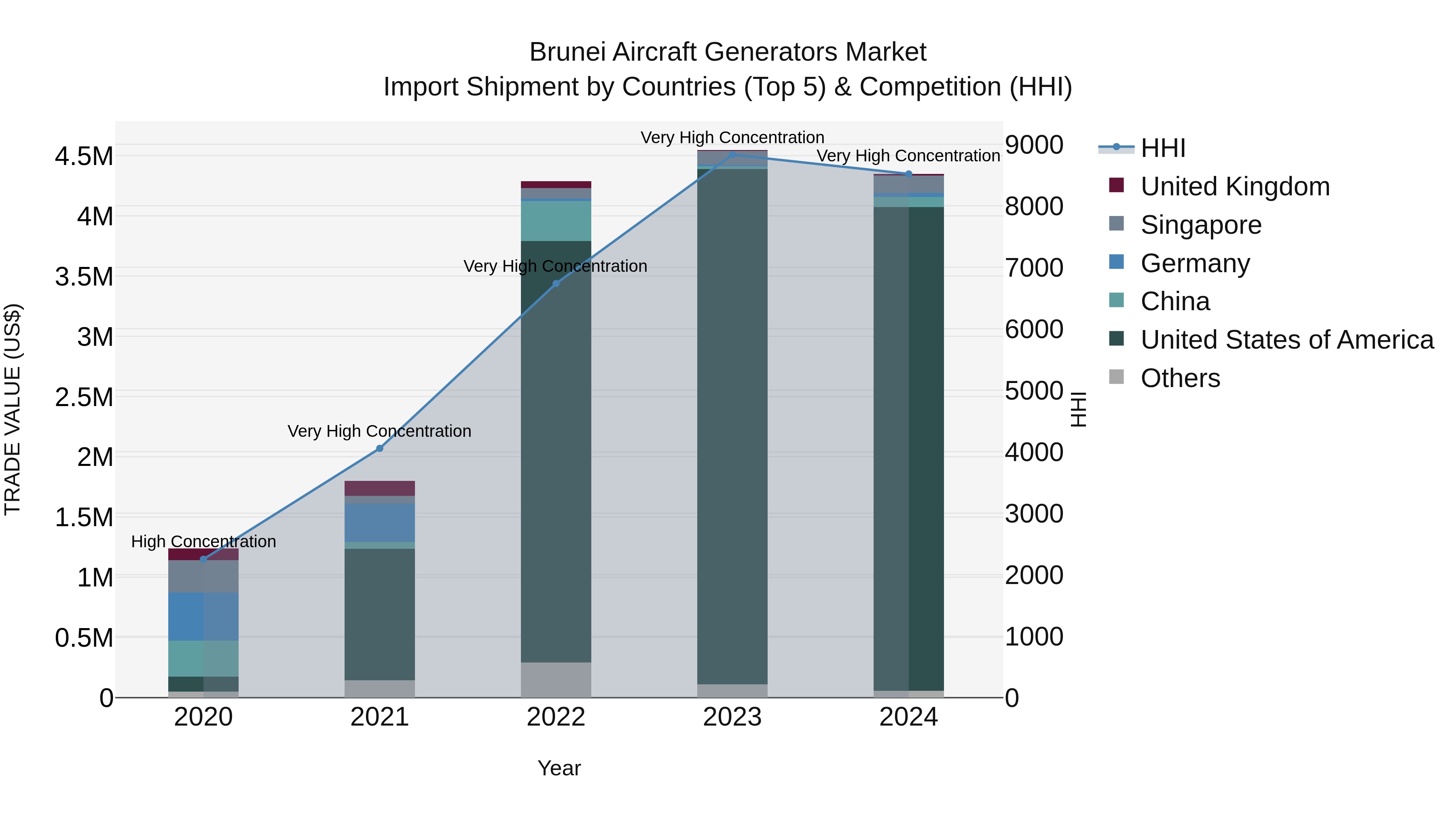 Brunei Aircraft Generators Market: Top 5 Importing Countries and Market Competition (HHI) Analysis