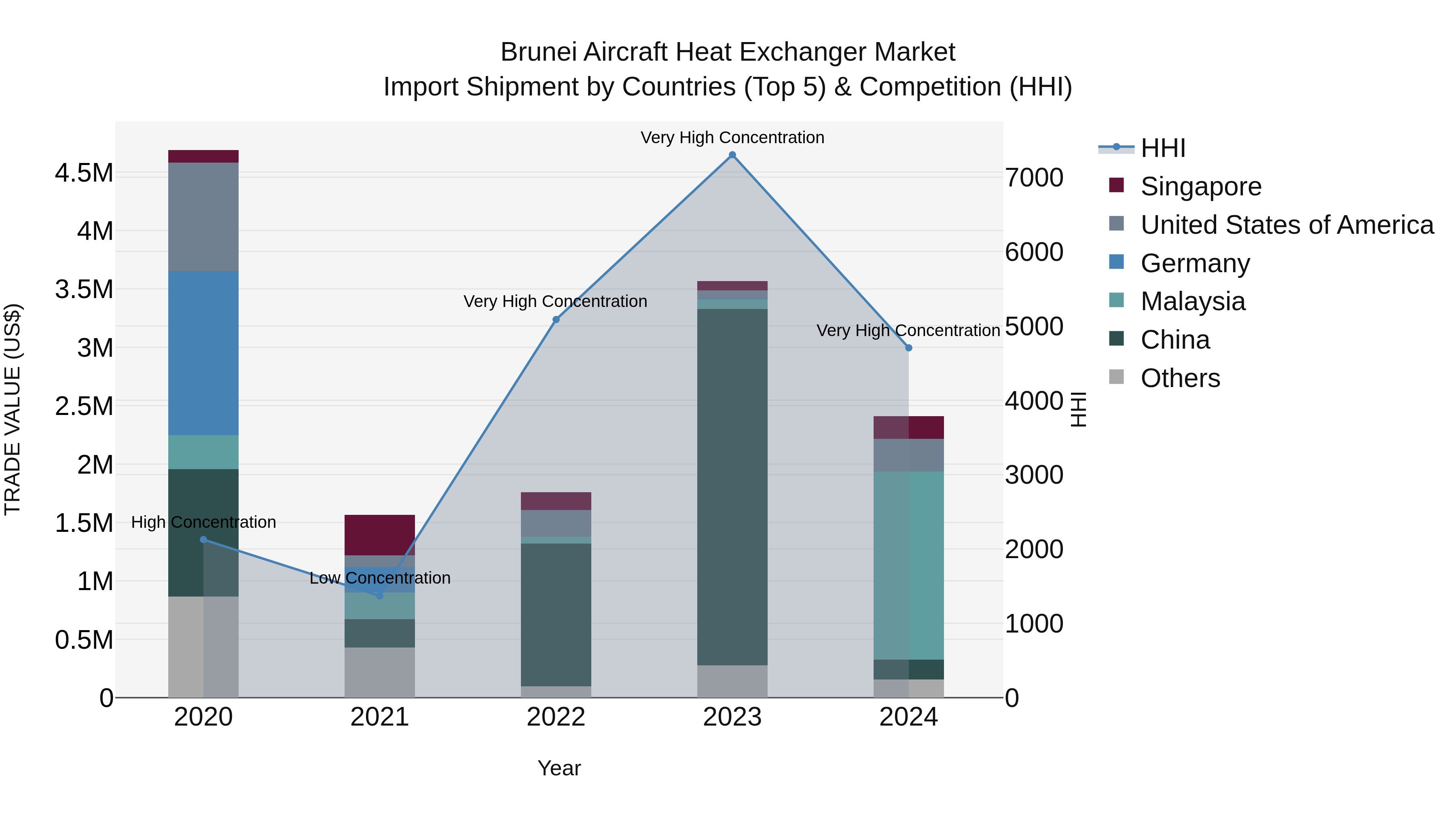 Brunei Aircraft Heat Exchanger Market: Top 5 Importing Countries and Market Competition (HHI) Analysis
