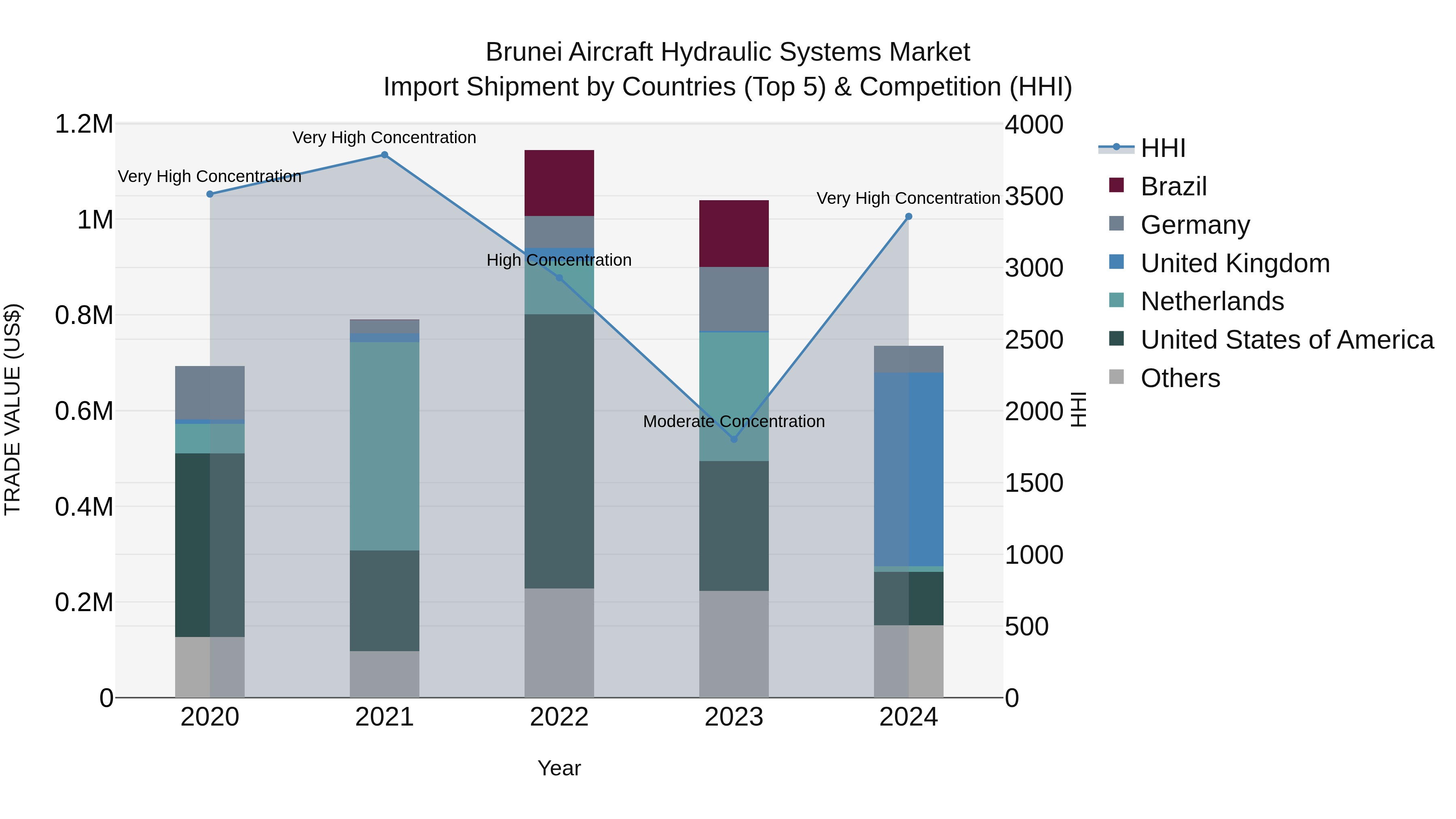 Brunei Aircraft Hydraulic Systems Market: Top 5 Importing Countries and Market Competition (HHI) Analysis