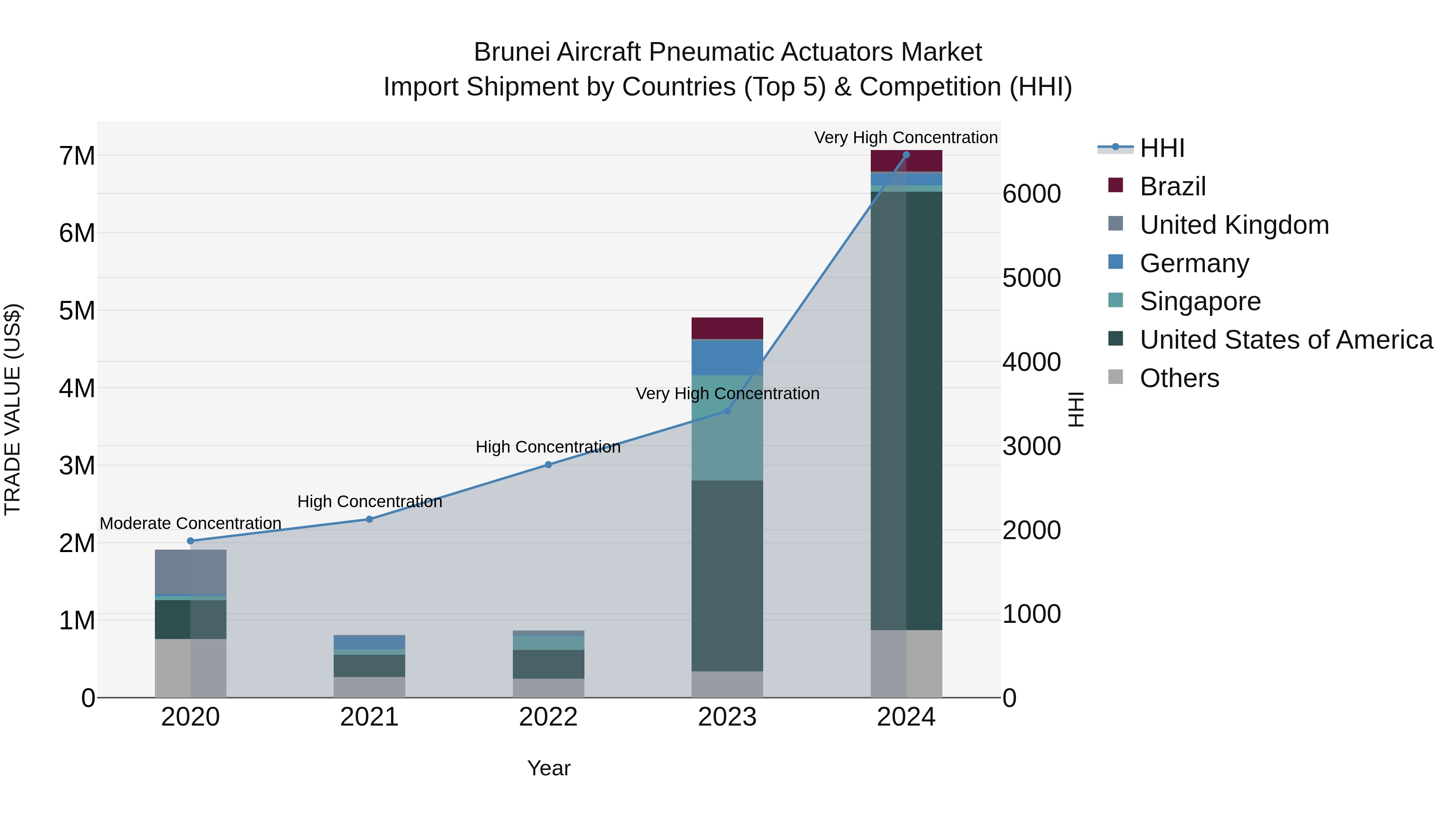 Brunei Aircraft Pneumatic Actuators Market: Top 5 Importing Countries and Market Competition (HHI) Analysis