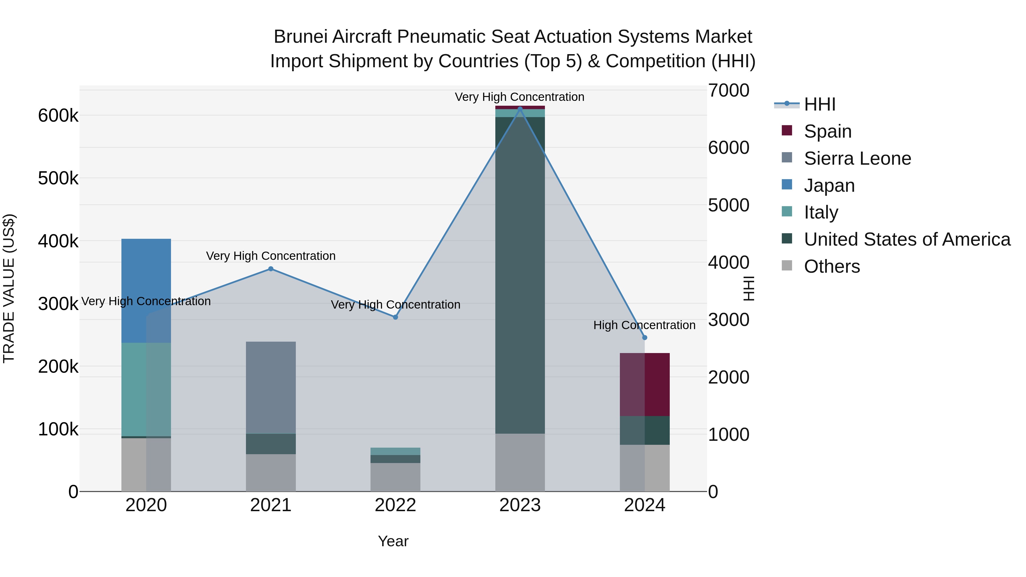Brunei Aircraft Pneumatic Seat Actuation Systems Market: Top 5 Importing Countries and Market Competition (HHI) Analysis