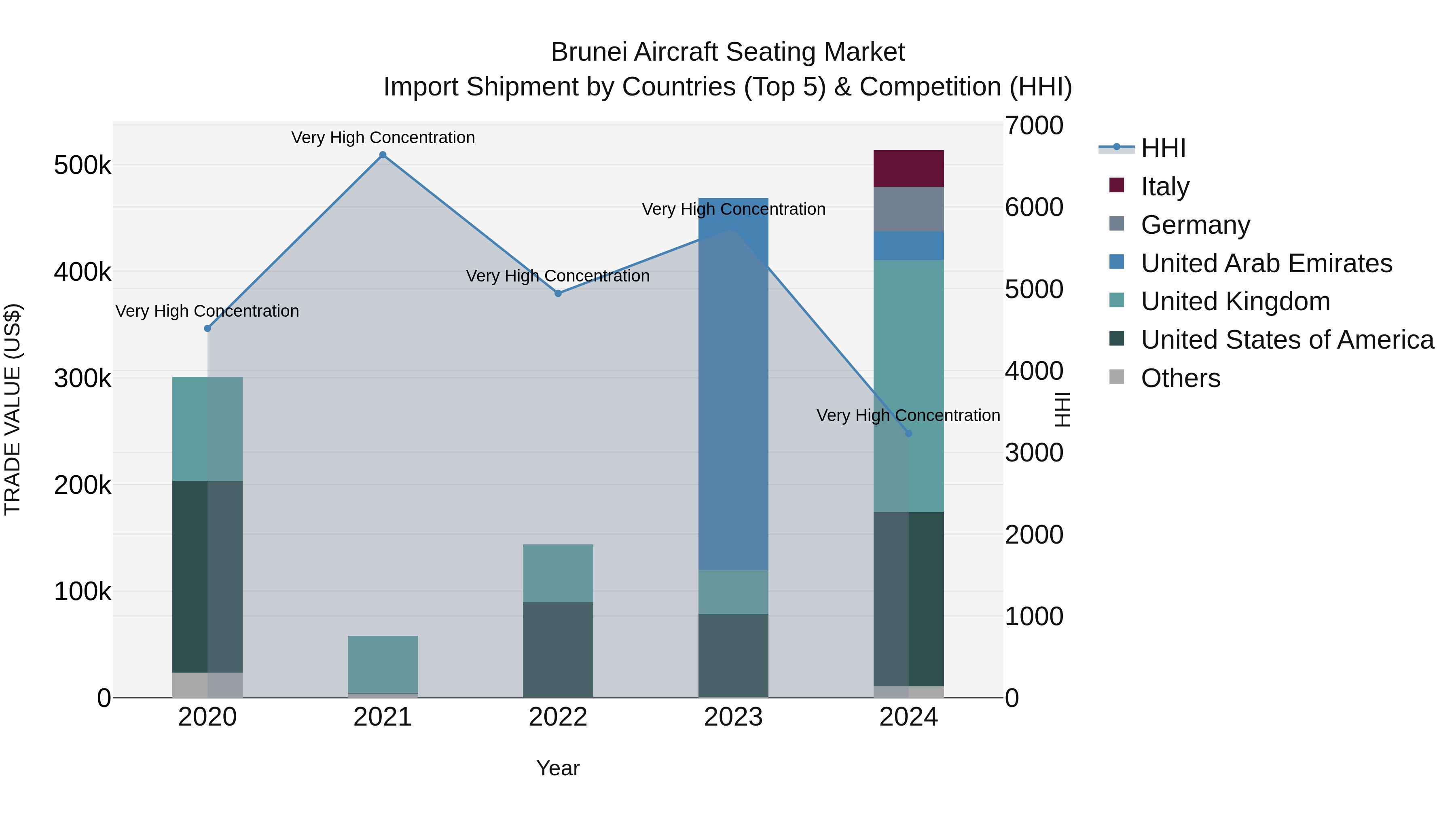 Brunei Aircraft Seating Market: Top 5 Importing Countries and Market Competition (HHI) Analysis