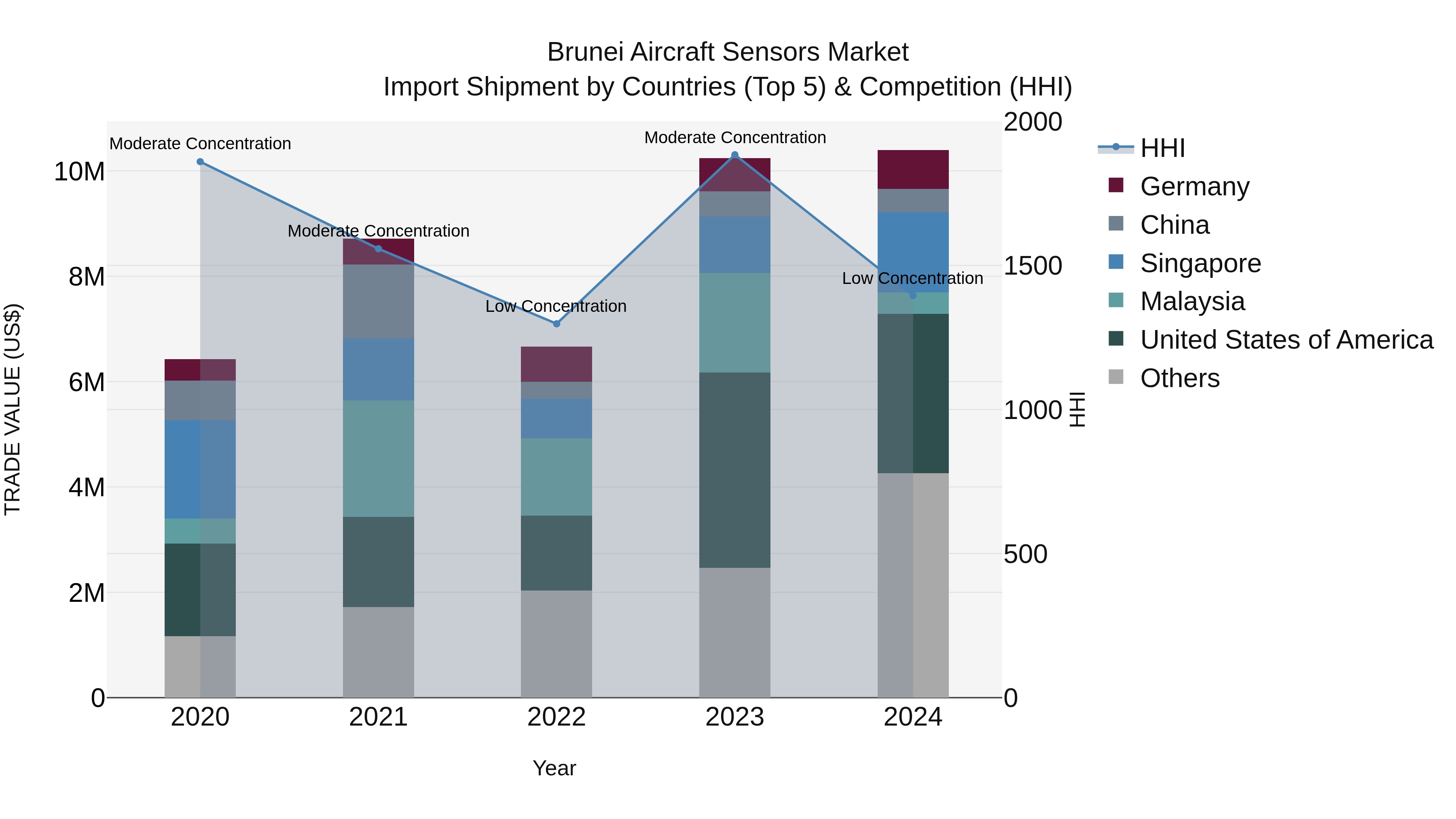 Brunei Aircraft Sensors Market: Top 5 Importing Countries and Market Competition (HHI) Analysis