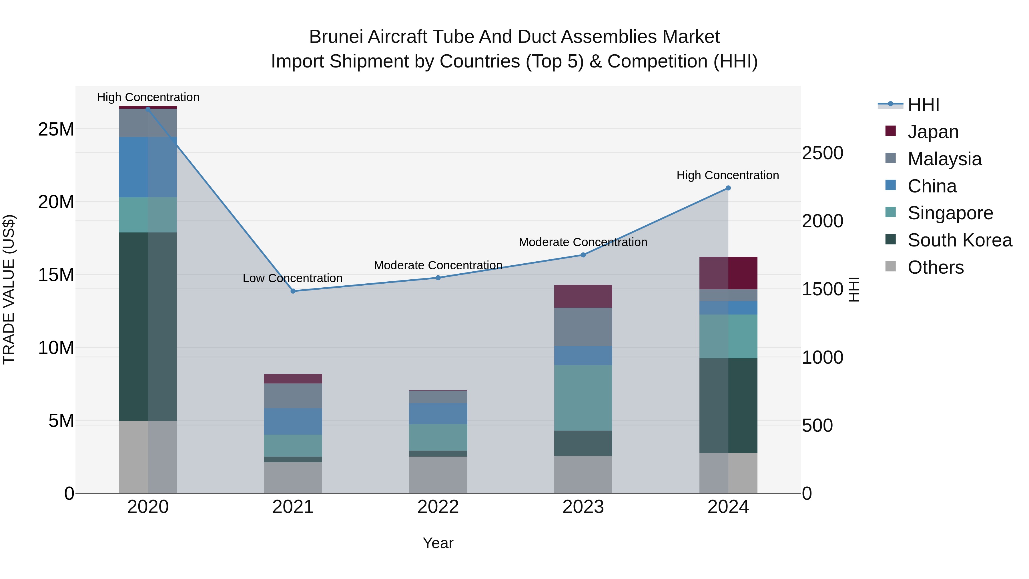 Brunei Aircraft Tube and Duct Assemblies Market: Top 5 Importing Countries and Market Competition (HHI) Analysis