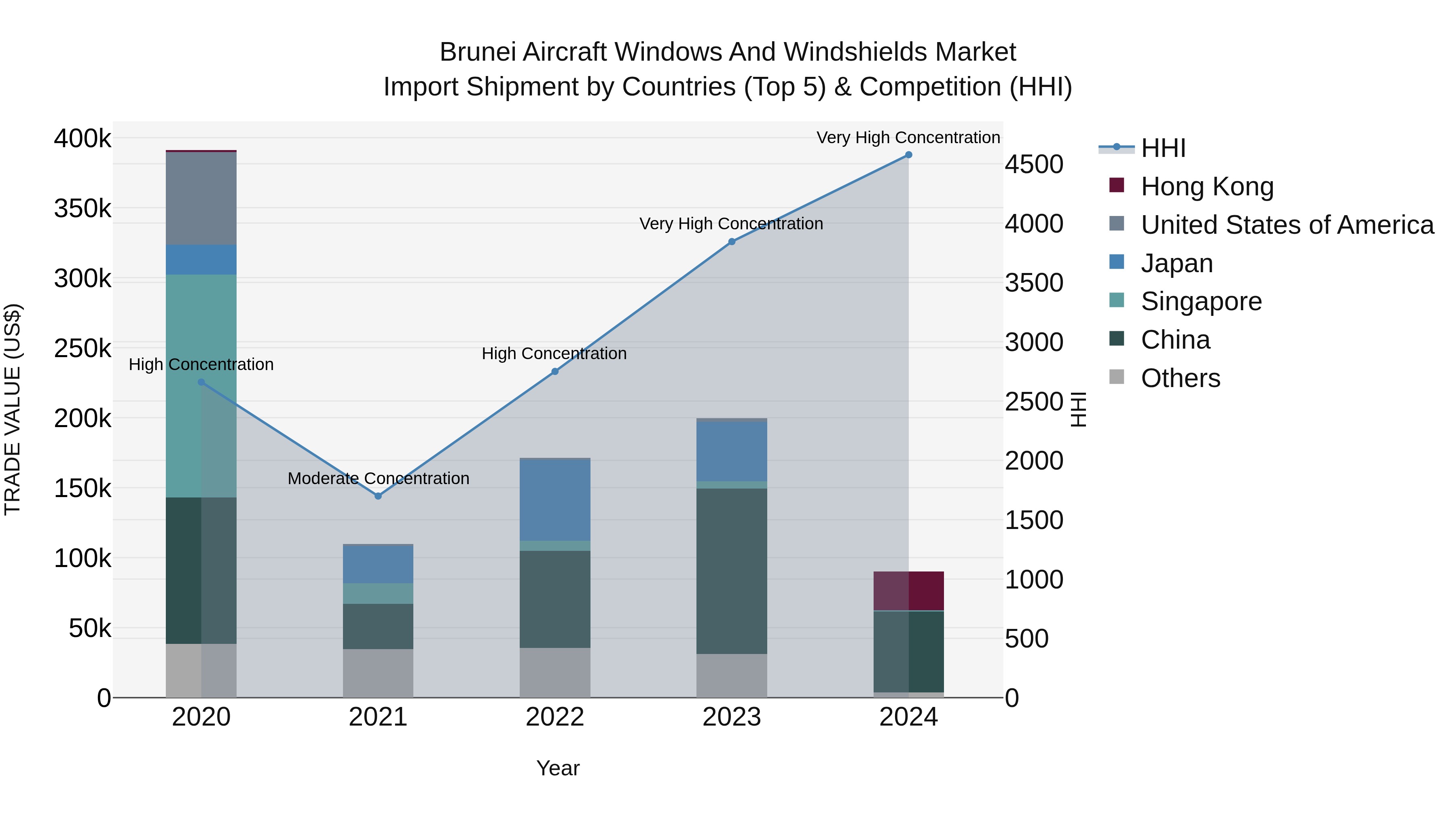 Brunei Aircraft Windows and Windshields Market: Top 5 Importing Countries and Market Competition (HHI) Analysis