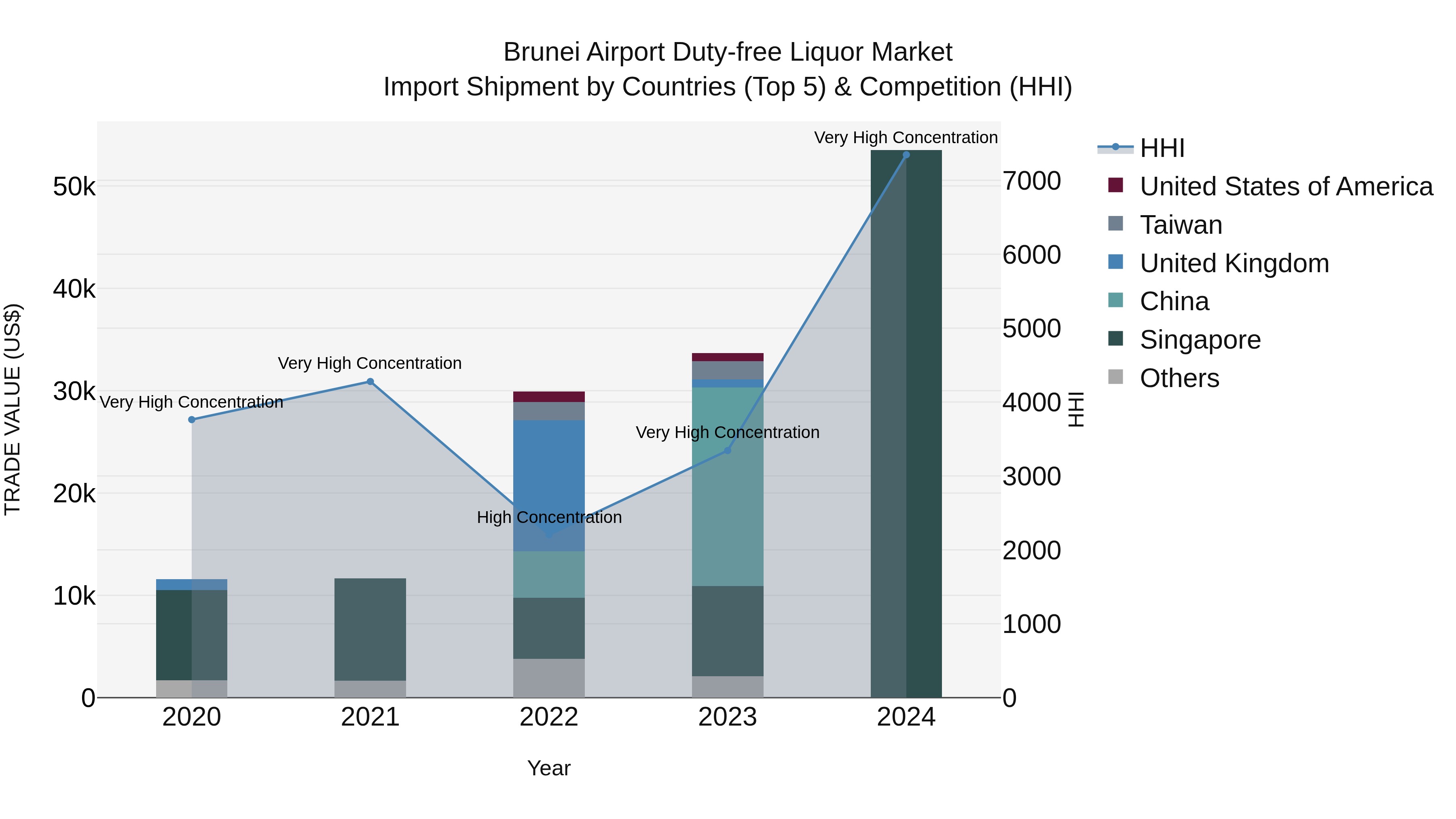 Brunei Airport Duty-free Liquor Market: Top 5 Importing Countries and Market Competition (HHI) Analysis