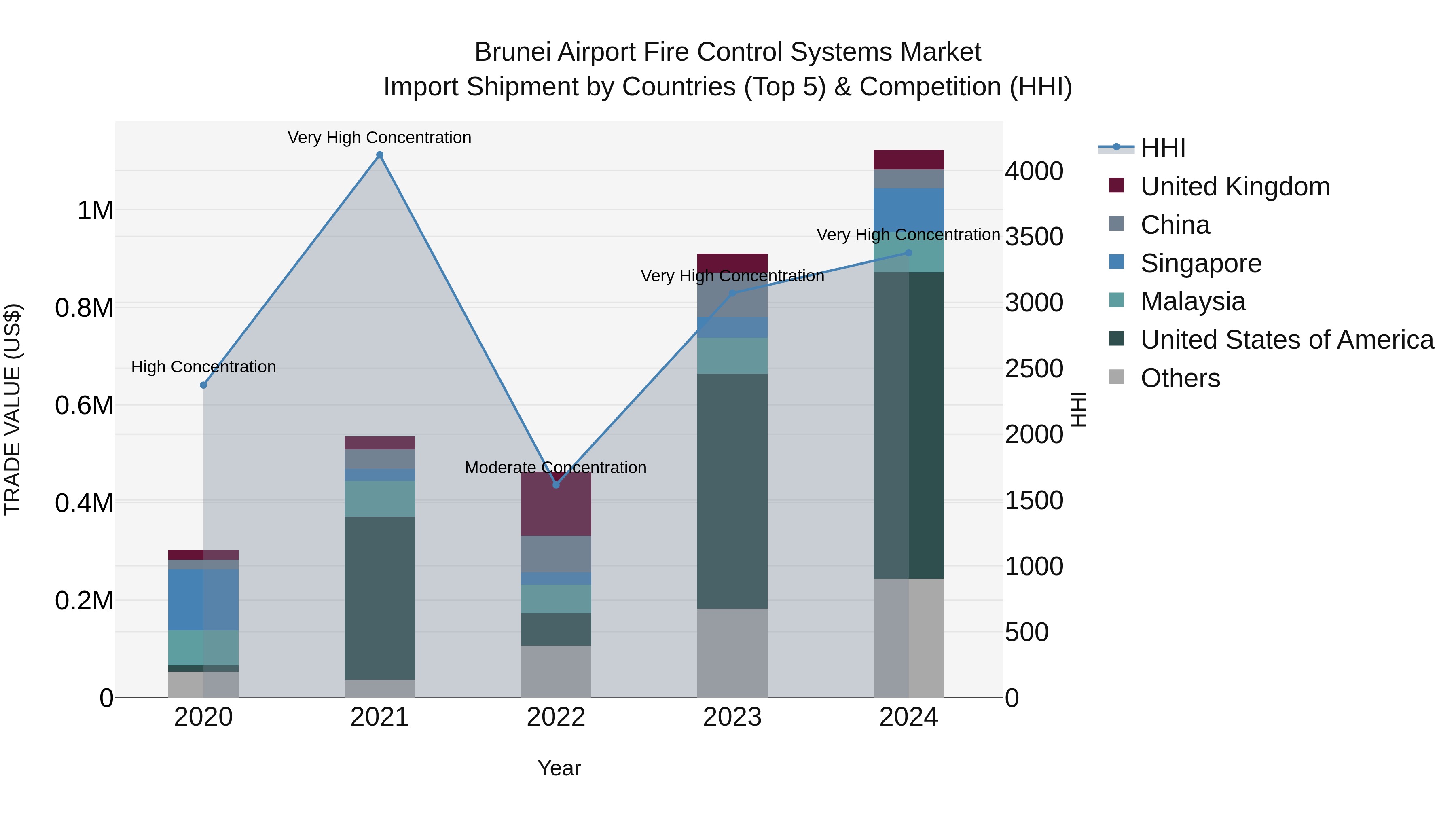 Brunei Airport Fire Control Systems Market: Top 5 Importing Countries and Market Competition (HHI) Analysis