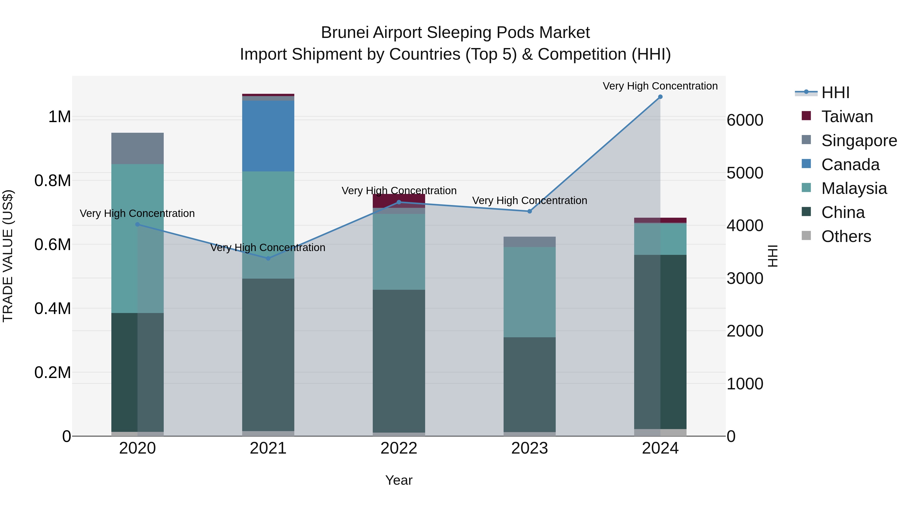 Brunei Airport Sleeping Pods Market: Top 5 Importing Countries and Market Competition (HHI) Analysis